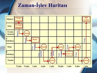 Zaman-İşlev Haritası
Müşteri
Satış
Üretim
Kontrol
A
Fabrikası
Depo
B
Fabrikası
Taşıma
Ürün
siparişi
Üretim
siparişi
Bekle
Bekle Bekle Bekle
Baskı
Götür
Şekil ver
Götür
Mal
teslimi
Sipariş
Sipariş
Yarı
mamul
Yarı
mamul
Yarı
mamul
Yarı
mamul
Ürün
Ürün
Ürün
12 gün 13 gün 1 gün 4 gün 1 gün 10 gün 1 gün 9 gün 1 gün
 