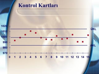 Kontrol Kartları
970
980
990
1000
1010
1020
0 1 2 3 4 5 6 7 8 9 10 11 12 13 14 15
ÜKL
AKL
 