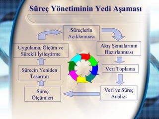 Süreç Yönetiminin Yedi Aşaması
Süreçlerin
Açıklanması
Akış Şemalarının
Hazırlanması
Veri Toplama
Veri ve Süreç
Analizi
Süreç
Ölçümleri
Uygulama, Ölçüm ve
Sürekli İyileştirme
Sürecin Yeniden
Tasarımı
 