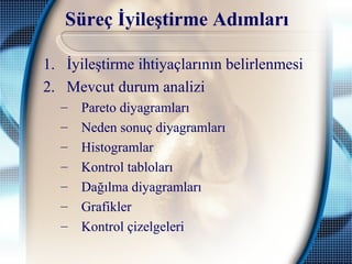 Süreç İyileştirme Adımları
1. İyileştirme ihtiyaçlarının belirlenmesi
2. Mevcut durum analizi
– Pareto diyagramları
– Neden sonuç diyagramları
– Histogramlar
– Kontrol tabloları
– Dağılma diyagramları
– Grafikler
– Kontrol çizelgeleri
 
