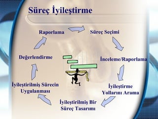 Süreç İyileştirme
Süreç Seçimi
İnceleme/Raporlama
İyileştirme
Yollarını Arama
İyileştirilmiş Bir
Süreç Tasarımı
İyileştirilmiş Sürecin
Uygulanması
Değerlendirme
Raporlama
 