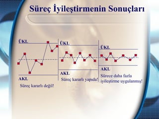 Süreç İyileştirmenin Sonuçları
ÜKL
AKL
AKL
AKL
ÜKL
ÜKL
Süreç kararlı değil!
Süreç kararlı yapıda!
Sürece daha fazla
iyileştirme uygulanmış!
 