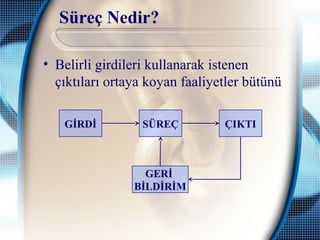 Süreç Nedir?
• Belirli girdileri kullanarak istenen
çıktıları ortaya koyan faaliyetler bütünü
GİRDİ SÜREÇ ÇIKTI
GERİ
BİLDİRİM
 