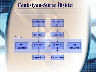 Fonksiyon-Süreç İlişkisi
Fonksiyon
A
Fonksiyon
B
Kontrol Kontrol
Faaliyet
1
Faaliyet
2
Dış
Tedarikçi
Dış
Müşteri
Kaynaklar Kaynaklar
Süreç
 