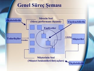 Genel Süreç Şeması
Sürecin Sesi
(Süreç performans ölçümü)Ölçülebilirlik
Yinelenebilirlik
Ölçülebilirlik
Müşterinin Sesi
(Müşteri beklentileri/ihtiyaçları)
Tedarikçiler MüşterilerGirdiler
Çıktılar
Faaliyetler
 