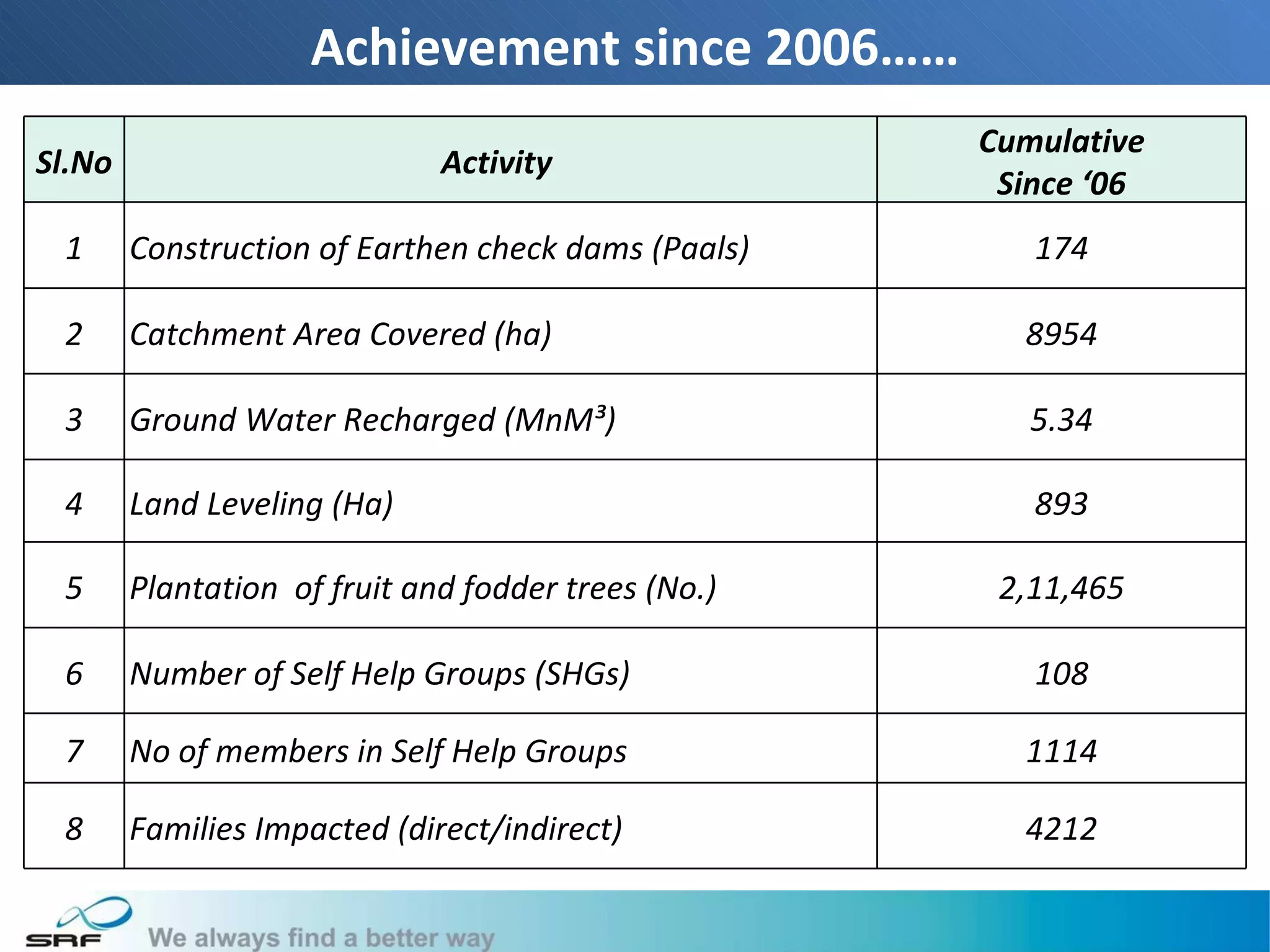 Achievement since 2006……
                                                     Cumulative
Sl.No                         Activity
                                                      Since ‘06
 1      Construction of Earthen check dams (Paals)      174

 2      Catchment Area Covered (ha)                    8954

 3      Ground Water Recharged (MnM³)                   5.34

 4      Land Leveling (Ha)                              893

 5      Plantation of fruit and fodder trees (No.)    2,11,465

 6      Number of Self Help Groups (SHGs)               108

 7      No of members in Self Help Groups              1114

 8      Families Impacted (direct/indirect)            4212

                                                                  17
 