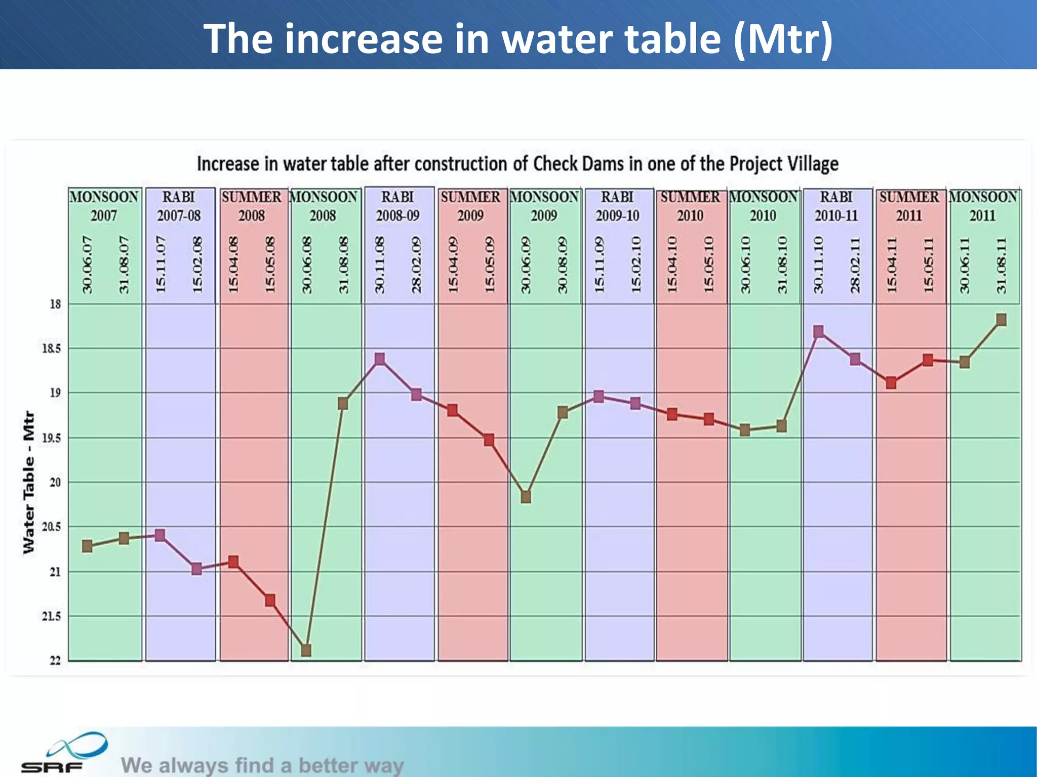 The increase in water table (Mtr)




                                    19
 