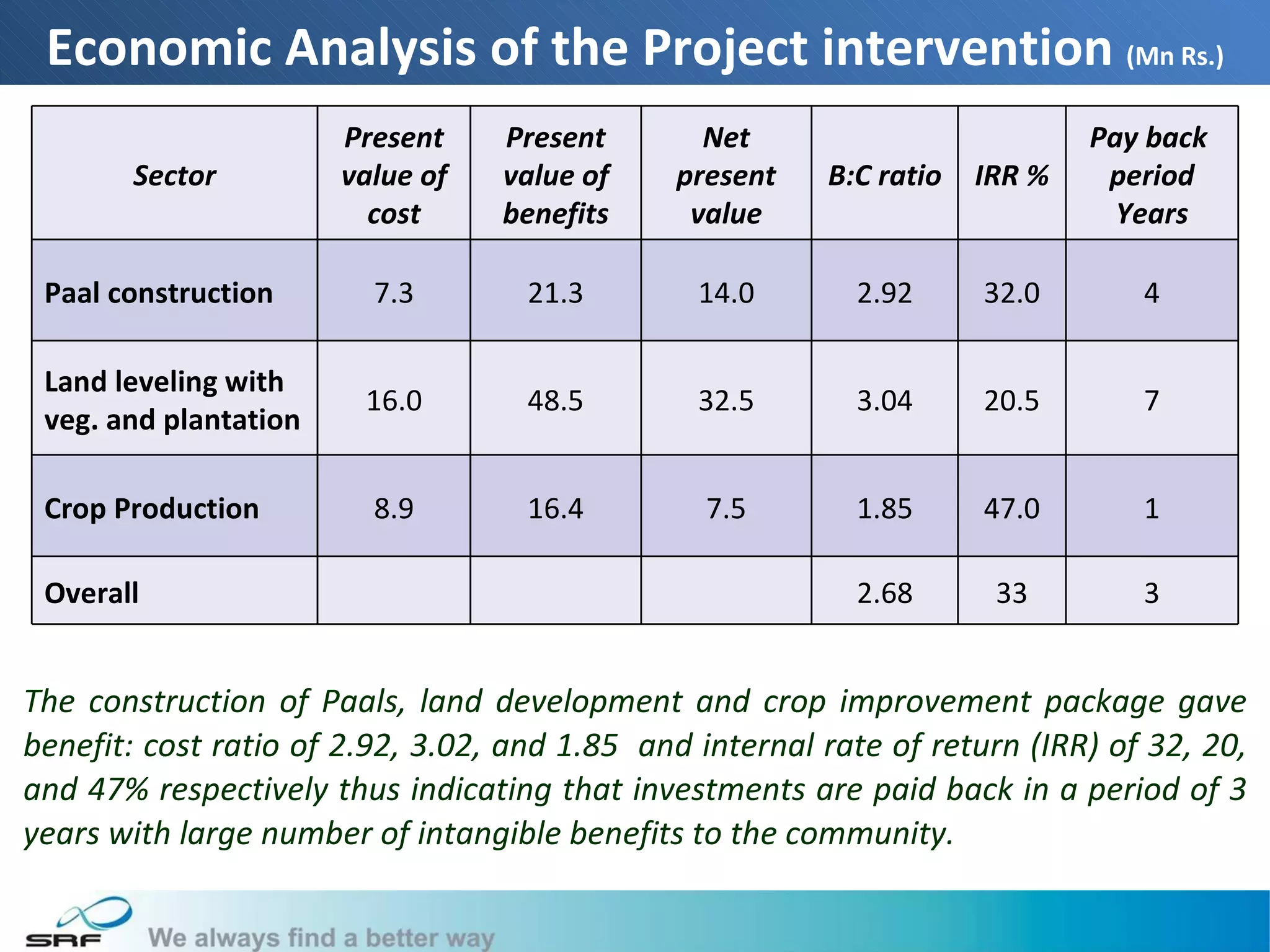 Economic Analysis of the Project intervention (Mn Rs.)
                       Present    Present       Net                          Pay back
       Sector          value of   value of    present    B:C ratio   IRR %    period
                         cost     benefits     value                           Years

 Paal construction       7.3        21.3        14.0       2.92      32.0       4

 Land leveling with
                        16.0        48.5        32.5       3.04      20.5       7
 veg. and plantation

 Crop Production         8.9        16.4         7.5       1.85      47.0       1

 Overall                                                   2.68       33        3


The construction of Paals, land development and crop improvement package gave
benefit: cost ratio of 2.92, 3.02, and 1.85 and internal rate of return (IRR) of 32, 20,
and 47% respectively thus indicating that investments are paid back in a period of 3
years with large number of intangible benefits to the community.

                                                                                        23
 
