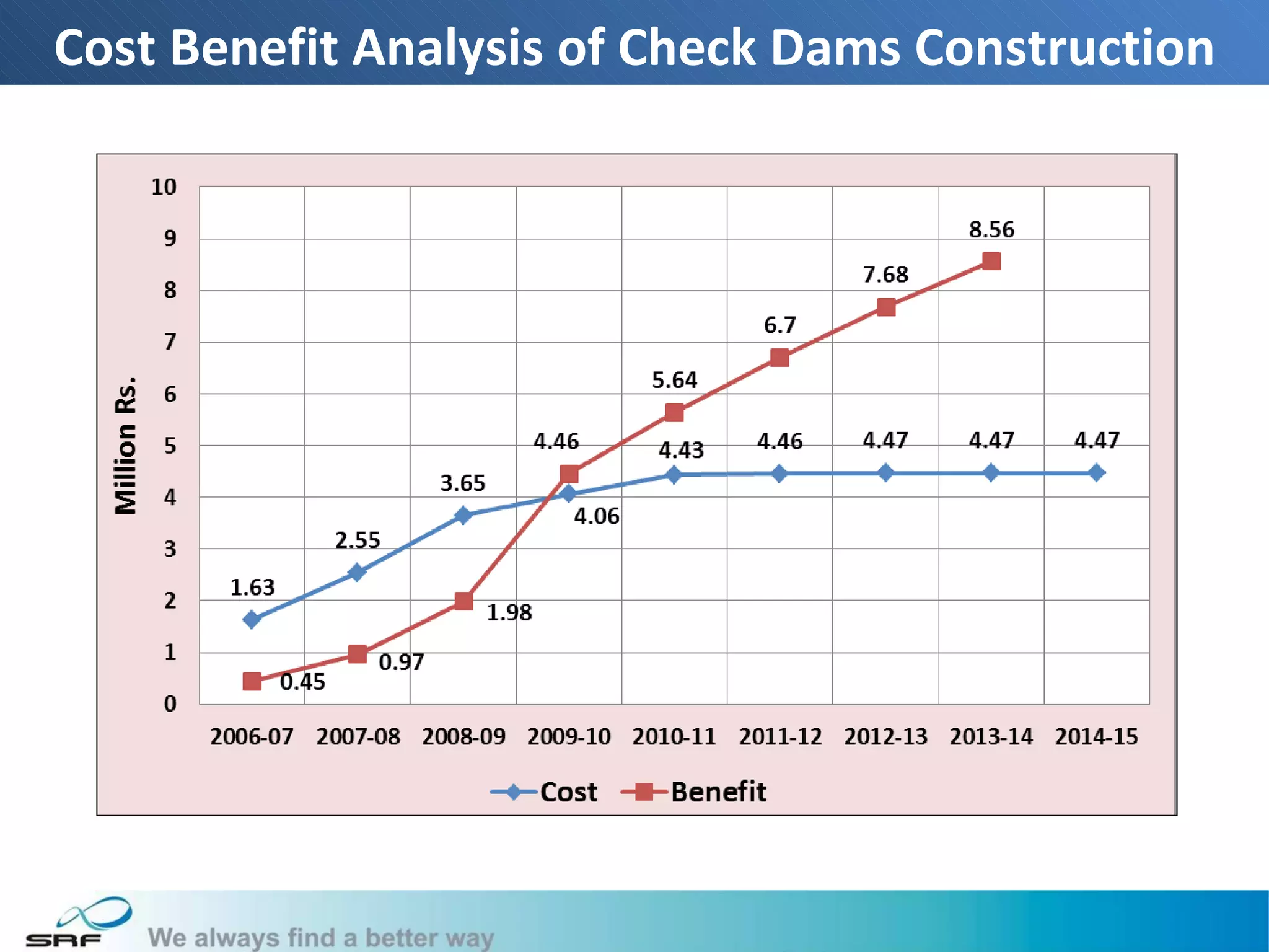 Cost Benefit Analysis of Check Dams Construction




                                                   24
 