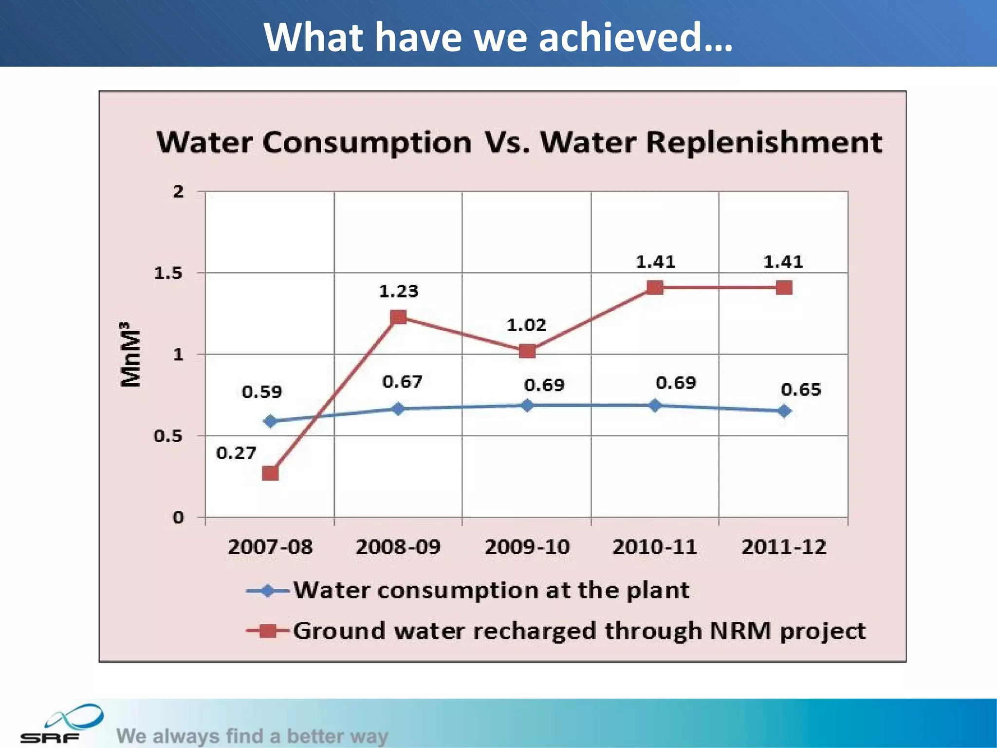 What have we achieved…
 