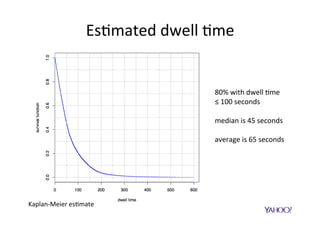 UpliZ	in	online	(A/B)	tes$ng	
Metrics	
Dwell	$me	 	+13%	
Bounce	rate	 		-10.3%	
CTR	 	 	 	+6.8%	
 