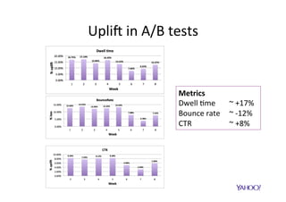 Conclusions	and	future	work	
•  Survival	random	forest	based	(slightly)	outperforms	all	the	
other	compe$ng	model	and,	more	importantly,	it	allows	to	
compute	the	survival	at	diﬀerent	thresholds.	
	
•  The	A/B	test	shows	an	improvement	in	user	experience:	
–  A	posi$ve	eﬀect	on	CTR	
–  A	decrease	in	the	number	of	bounces,	and	
–  An	increases	in	average	dwell	$me.	
	
•  Future	work	includes:	
–  Personaliza$on	of	threshold	per	user,	per	ads,	and	per	ver$cal	
(category)	
–  Integrate	other	signals	related	to	revenue.	
 