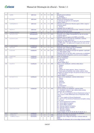 Manual de Orientação do eSocial – Versão 1.1

8

tpAmb

ideEvento

E

N

1-1

001

-

9

procEmi

ideEvento

E

N

1-1

001

-

10

indSegmento

ideEvento

E

N

1-1

001

-

11

verProc

ideEvento

E

C

1-1

020

-

12
13

ideEmpregador
tpInscricao

evtAdmissao
ideEmpregador

G
E

N

1-1
1-1

001

-

14

nrInscricao

ideEmpregador

E

C

1-1

014

-

15
16

trabalhador
cpfTrab

evtAdmissao
trabalhador

G
E

N

1-1
1-1

011

-

17

nisTrab

trabalhador

E

N

0-1

011

-

18
19

nomeTrab
sexo

trabalhador
trabalhador

E
E

C
C

1-1
1-1

060
001

-

20

racaCor

trabalhador

E

N

1-1

001

-

21

estadoCivil

trabalhador

E

N

1-1

001

-

22

grauInstrucao

trabalhador

E

N

1-1

002

-

23
24
25

nascimento
dtNascto
codMunicipio

trabalhador
nascimento
nascimento

G
E
E

D
N

1-1
1-1
0-1

008
007

-

100/207

[2]
Identificação do ambiente:
1 - Produção
Valores Válidos: 1
Processo de emissão do evento:
1- Emissão com aplicativo do empregador
Valores Válidos: 1
Indicador do segmento da e-Social ao qual se refere o arquivo,
conforme abaixo:
1 - Normal
Validação: Deve ser igual a [1]
Versão do processo de emissão do evento. Informar a versão do
aplicativo emissor do evento
Informações de identificação do empregador
Preencher com o código correspondente ao tipo de inscrição,
conforme tabela 5
Validação: Deve ser igual a [1] (CNPJ) ou [2] (CPF)
Indicar o número de inscrição do contribuinte, conforme
indicado no campo {tpInscricao}
Validação: Se {tpInscricao} for igual a [1], deve ser um número
de CNPJ válido. Se {tpInscricao} for igual a [2], deve ser um
CPF válido.
Grupo de Informações do Trabalhador
Preencher com o número do CPF do trabalhador
Validação: Deve ser um CPF válido.
Preencher com o número de inscrição do segurado, o qual pode
ser o PIS, PASEP ou NIT.
Validação: Deve ser um NIS válido e pertencente ao trabalhador.
O preenchimento é obrigatório, exceto no caso de estagiário.
Nome do Trabalhador
Sexo do Trabalhador:
M - Masculino
F - Feminino
Valores Válidos: M, F
Raça e cor do trabalhador, conforme tabela abaixo:
1 - Indígena
2 - Branca
4 - Negra
6 - Amarela (de origem japonesa, chinesa, coreana etc)
8 - Parda (parda ou declarada como mulata, cabocla, cafuza,
mameluca ou mestiça de negro com pessoa de outra cor ou raça)
9 - Não informado
Valores Válidos: 1, 2, 4, 6, 8, 9
Estado civil do trabalhador, conforme tabela abaixo:
1 - Solteiro
2 - Casado
3 - Separado
4 - Divorciado
5 - Viúvo
6 - União Estável
Valores Válidos: 1, 2, 3, 4, 5, 6
Grau de instrução do trabalhador, conforme tabela:
01 - Analfabeto, inclusive o que, embora tenha recebido
instrução, não se alfabetizou;
02 - Até o 5º ano incompleto do Ensino Fundamental (antiga 4ª
série) ou que se tenha alfabetizado sem ter frequentado escola
regular;
03 - 5º ano completo do Ensino Fundamental;
04 - Do 6º ao 9º ano do Ensino Fundamental incompleto (antiga
5ª a 8ª série)
05 - Ensino Fundamental Completo;
06 - Ensino Médio incompleto;
07 - Ensino Médio completo;
08 - Educação Superior incompleta;
09 - Educação Superior completa;
10 - Mestrado completo;
11 - Doutorado completo;
Valores Válidos: 01, 02, 03, 04, 05, 06, 07, 08, 09, 10, 11
Grupo de informações do nascimento do trabalhador
Preencher com a data de nascimento
Preencher com o código do município, conforme tabela do
IBGE
Validação: Se informado, deve ser um código existente na tabela

 