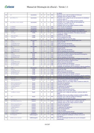 Manual de Orientação do eSocial – Versão 1.1

26

uf

nascimento

E

C

0-1

002

-

27

paisNascto

nascimento

E

N

1-1

003

-

28

paisNacionalidade

nascimento

E

N

1-1

003

-

29
30
31
32
33

nomeMae
nomePai
documentos
CTPS
nrCtps

nascimento
nascimento
trabalhador
documentos
CTPS

E
E
G
G
E

C
C
C

0-1
0-1
0-1
0-1
1-1

060
060
011

-

34
35

serieCtps
ufCtps

CTPS
CTPS

E
E

C
C

1-1
1-1

005
002

-

36
37
38
39
40
41
42
43
44
45
46
47
48
49
50
51
52

RIC
nrRic
orgaoEmissor
dtExpedicao
RG
nrRg
orgaoEmissor
dtExpedicao
RNE
nrRne
orgaoEmissor
dtExpedicao
OC
nrOc
orgaoEmissor
dtExpedicao
dtValidade

documentos
RIC
RIC
RIC
documentos
RG
RG
RG
documentos
RNE
RNE
RNE
documentos
OC
OC
OC
OC

G
E
E
E
G
E
E
E
G
E
E
E
G
E
E
E
E

N
C
D
C
C
D
C
C
D
C
C
D
D

0-1
1-1
1-1
1-1
0-1
1-1
1-1
1-1
0-1
1-1
1-1
1-1
0-1
1-1
1-1
1-1
0-1

014
020
008
014
020
008
014
020
008
014
020
008
008

-

53
54
55
56
57

CNH
nrCnh
orgaoEmissor
dtExpedicao
dtValidade

documentos
CNH
CNH
CNH
CNH

G
E
E
E
E

N
C
D
D

0-1
1-1
1-1
1-1
0-1

014
020
008
008

-

58
59
60

endereco
brasil
tpLogradouro

trabalhador
endereco
brasil

CG
G
E

C

1-1
0-1
1-1

003

-

61
62
63
64
65

descLogradouro
nrLogradouro
complemento
bairro
cep

brasil
brasil
brasil
brasil
brasil

E
E
E
E
E

C
C
C
C
N

1-1
0-1
0-1
0-1
1-1

080
010
030
060
008

-

66

codMunicipio

brasil

E

N

1-1

007

-

67

uf

brasil

E

C

1-1

002

-

68
69

exterior
paisResidencia

endereco
exterior

G
E

N

0-1
1-1

003

-

70
71
72
73
74
75
76
77

descLogradouro
nrLogradouro
complemento
bairro
nomeCidade
codPostal
trabEstrangeiro
dtChegada

exterior
exterior
exterior
exterior
exterior
exterior
trabalhador
trabEstrangeiro

E
E
E
E
E
E
G
E

C
C
C
C
C
C
D

1-1
0-1
0-1
0-1
1-1
0-1
0-1
1-1

080
010
030
060
030
010
008

-

78

dtNaturalizacao

trabEstrangeiro

E

D

0-1

008

-

101/207

do IBGE.
Preencher com a sigla da Unidade da Federação
Validação: Deve ser uma UF válida.
Preencher com o código do país de nascimento do trabalhador,
conforme tabela 22.
Validação: Deve ser um código existente na tabela.
Preencher com o código do país de nacionalidade do
trabalhador, conforme tabela 22.
Validação: Deve ser um código existente na tabela.
Nome da mãe do trabalhador
Nome do Pai do Trabalhador
Informações dos documentos pessoais do trabalhador
Informações da Carteira de Trabalho e Previdência Social
Número da carteira de trabalho e Previdência Social do
trabalhador - CTPS.
Número de série da CTPS.
UF da expedição da CTPS.
Validação: Deve ser uma UF válida.
Informações do Registro de Identificação Civil
Número do RIC
Órgão emissor do documento
Data da expedição do documento
Informações do Registro Geral (RG)
Número do RG
Órgão emissor do documento
Data da expedição do documento
Informações do Registro Nacional de Estrangeiro
Número de inscrição no Registro Nacional de Estrangeiros
Órgão emissor do documento
Data da expedição do documento
Informações do número de registro em Órgão de Classe (OC)
Número de Inscrição no Órgão de Classe
Órgão emissor do documento
Data da expedição do documento
Preencher com a data de validade, se houver.
Validação: Se informada, deve ser posterior a data de expedição.
Informações da Carteira Nacional de Habilitação (CNH)
Número da CNH
Órgão emissor do documento
Data da expedição do documento
Preencher com a data de validade, se houver.
Validação: Se informada, deve ser posterior a data de expedição.
Grupo de informações do endereço do Trabalhador
Preenchimento obrigatório para trabalhador residente no Brasil.
Tipo de Logradouro, conforme tabela 20.
Validação: Deve ser um código válido, existente na tabela 20.
Descrição do logradouro
Número do logradouro.
Complemento do logradouro.
Nome do bairro/distrito
Código de Endereçamento Postal
Validação: Deve ser um CEP válido.
Preencher com o código do município, conforme tabela do
IBGE
Validação: Deve ser um código existente na tabela do IBGE.
Preencher com a sigla da Unidade da Federação
Validação: Deve ser uma UF válida.
Preenchido em caso de trabalhador residente no exterior.
Preencher com o código do país, conforme tabela 22.
Validação: Deve ser um codigo existente na tabela
Descrição do logradouro
Número do logradouro.
Complemento do logradouro.
Nome do bairro/distrito
Nome da Cidade
Código de Endereçamento Postal
Grupo de informações do Trabalhador Estrangeiro
Data de chegada do trabalhador ao Brasil, em caso de
estrangeiro
Data de naturalização brasileira em caso de estrangeiro
naturalizado

 