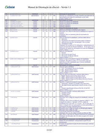 Manual de Orientação do eSocial – Versão 1.1
96
97

aposentadoria
trabAposentado

trabalhador
aposentadoria

G
E

C

1-1
1-1

001

-

98
99
100
101
102
103
104
105

contato
fonePrincipal
foneAlternativo
emailPrincipal
emailAlternativo
vinculo
matricula
dtAdmissao

trabalhador
contato
contato
contato
contato
evtAdmissao
vinculo
vinculo

G
E
E
E
E
G
E
E

C
C
C
C
C
D

0-1
0-1
0-1
0-1
0-1
1-1
1-1
1-1

015
015
060
060
030
008

-

106

tpAdmissao

vinculo

E

N

1-1

001

-

107

indAdmissao

vinculo

E

N

1-1

001

-

108

indPrimeiroEmprego

vinculo

E

C

1-1

001

-

109
110

infoContrato
tpRegimeTrab

vinculo
infoContrato

G
E

N

1-1
1-1

001

-

111

tpRegimePrev

infoContrato

E

N

1-1

001

-

112

tpRegimeJor

infoContrato

E

N

1-1

001

-

113

natAtividade

infoContrato

E

N

1-1

001

-

114

codCateg

infoContrato

E

N

1-1

003

-

115
116
117

codFuncao
codCargo
codCBO

infoContrato
infoContrato
infoContrato

E
E
E

C
C
N

0-1
1-1
1-1

030
030
006

-

118

dataBase

infoContrato

E

N

0-1

002

-

119
120

remuneracao
vlrSalFixo

infoContrato
remuneracao

G
E

N

1-1
1-1

14

2

121

unidSalFixo

remuneracao

E

N

1-1

001

-

103/207

Informação de aposentadoria
Informar se o trabalhador já recebe o benefício previdenciário da
aposentadoria por tempo de contribuição ou por idade.
Valores Válidos: S, N
Informações de Contato
Número de telefone do trabalhador
Número de telefone do trabalhador
Endereço eletrônico
Endereço eletrônico
Grupo de informações do vínculo
Matrícula atribuída ao trabalhador pela empresa
Preencher com a data de admissão do trabalhador no respectivo
vínculo.
Validação: Deve ser posterior à data de nascimento do
trabalhador.
Tipo de admissão do trabalhador, conforme tabela abaixo:
1 - Admissão;
2 - Transferência de empresa do mesmo grupo econômico;
3 - Admissão por sucessão, incorporação, cisão ou fusão.
4 - Trabalhador Cedido
Validação: Se for igual a [2,3] é obrigatório o preenchimento do
registro de Sucessão de Vínculo Trabalhista. Se for igual a [4] é
obrigatório do registro de informações da cessão do trabalhador.
Valores Válidos: 1, 2, 3, 4
Indicativo de Admissão:
1 - Normal;
2 - Decorrente de Ação Fiscal;
3 - Decorrente de Decisão Judicial.
Valores Válidos: 1, 2, 3
Indicar se trata-se do primeiro emprego do trabalhador.
Validação: Não pode ser igual a "S" se já existir evento de
admissão em outro empregador para o mesmo trabalhador.
Valores Válidos: S, N
Informações do Contrato de Trabalho
Tipo de regime trabalhista
1 - CLT - Consolidação das Leis de Trabalho
2 - RJU - Regime Jurídico Único
3 - RJP - Regime Jurídico Próprio
Valores Válidos: 1, 2, 3
Tipo de regime previdenciário conforme tabela abaixo:
1 - RGPS - Regime Geral da Previdência Social
2 - RPPS - Regime Próprio de Previdência Social
3 - RPPE - Regime Próprio de Previdência Social no Exterior
Valores Válidos: 1, 2, 3
Identifica o regime de jornada do empregado:
1 - Submetidos a Horário de Trabalho (Cap. II da CLT);
2 - Atividade Externa especificada no Inciso I do Art. 62 da
CLT;
3 - Funções específicadas no Inciso II do Art. 62 da CLT.
Valores Válidos: 1, 2, 3
Natureza da atividade, conforme tabela abaixo:
1 - Trabalho Urbano
2 - Trabalho Rural
Valores Válidos: 1, 2
Preencher com o código da categoria do trabalhador, conforme
tabela 1
Validação: Deve existir na tabela de categorias (tabela 1). Se a
categoria for relativa a "aprendiz" ([103]), a idade do
trabalhador deve estar entre 14 e 24 anos. Se for maior que 24
anos, a categoria deve ser aceita apenas se forem preenchidas as
informações do grupo {infoDeficiencia}.
Preencher com o código da função, se utilizado pela empresa
Preencher com o código do cargo
Classificação Brasileira de Ocupação
Validação: Deve ser um código existente na tabela de CBO
Mês relativo à data base da categoria profissional do trabalhador.
Validação: Se informado, deve ser maior ou igual a 01 e menor
ou igual a 12.
Informações da remuneração e periodicidade de pagamento
Salário fixo do trabalhador, correspondente à parte fixa da
remuneração.
Unidade de pagamento da parte fixa da remuneração, conforme
tabela abaixo:

 