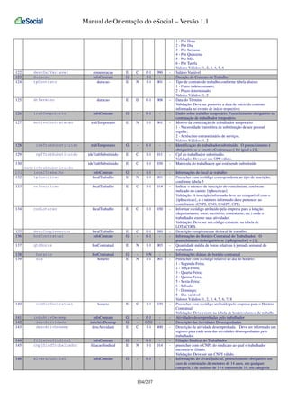 Manual de Orientação do eSocial – Versão 1.1

122
123
124

descSalVariavel
duracao
tpContrato

125

dtTermino

126

trabTemporario

127

motivoContratacao

remuneracao
infoContrato
duracao

E
G
E

C
N

0-1
1-1
1-1

090
001

-

duracao

E

D

0-1

008

-

infoContrato

G

-

0-1

-

-

trabTemporario

E

N

1-1

001

-

128

ideTrabSubstituido

trabTemporario

G

-

0-1

-

-

129

cpfTrabSubstituido

ideTrabSubstituido

E

C

1-1

011

-

130

ideTrabSubstituido

E

C

1-1

030

-

matricTrabSubstituido
131
localTrabalho
tpInscricao
132

infoContrato
localTrabalho

G
E

N

1-1
1-1

001

-

133

nrInscricao

localTrabalho

E

C

1-1

014

-

134

codLotacao

localTrabalho

E

C

1-1

030

-

135
136

descComplementar
horContratual

localTrabalho
infoContrato

E
G

C
-

0-1
0-1

080
-

-

137

qtdHoras

horContratual

E

N

1-1

003

-

138
139

horario
dia

horContratual
horario

G
E

N

1-N
1-1

001

-

140

codHorContratual

horario

E

C

1-1

030

-

141
142
143

infoAtivDesemp
descAtividade
descAtivDesemp

infoContrato
infoAtivDesemp
descAtividade

G
G
E

C

0-1
0-50
1-1

400

-

144
145

filiacaoSindical
cnpjSindTrabalhador

infoContrato
filiacaoSindical

G
E

N

0-1
1-1

014

-

146

alvaraJudicial

infoContrato

G

-

0-1

-

-

104/207

1 - Por Hora
2 - Por Dia
3 - Por Semana
4 - Por Quinzena
5 - Por Mês
6 - Por Tarefa
Valores Válidos: 1, 2, 3, 4, 5, 6
Salário Variável
Duração do Contrato de Trabalho
Tipo de contrato de trabalho conforme tabela abaixo:
1 - Prazo indeterminado;
2 - Prazo determinado.
Valores Válidos: 1, 2
Data do Término
Validação: Deve ser posterior a data de início do contrato
informada no evento de início respectivo.
Dados sobre trabalho temporário. Preenchimento obrigatório na
contratação de trabalhador temporário.
Motivo da contratação de trabalhador temporário:
1 - Necessidade transitória de substituição de seu pessoal
regular;
2 - Acréscimo extraordinário de serviços.
Valores Válidos: 1, 2
Identificação do trabalhador substituído. O preenchimento é
obrigatório se o {motivoContratacao} for igual a [1].
Cpf do trabalhador substituído.
Validação: Deve ser um CPF válido.
Matrícula do trabalhador que está sendo substituído
Informações do local de trabalho
Preencher com o código correspondente ao tipo de inscrição,
conforme tabela 5
Indicar o número de inscrição do contribuinte, conforme
indicado no campo {tpInscricao}
Validação: A inscrição informada deve ser compatível com o
{tpInscricao}, e o número informado deve pertencer ao
contribuinte (CNPJ, CNO, CAEPF, CPF)
Informar o código atribuído pela empresa para a lotação
(departamento, setor, escritório, contratante, etc.) onde o
trabalhador exerce suas atividades.
Validação: Deve ser um código existente na tabela de
LOTACOES.
Descrição complementar do local de trabalho.
Informações do Horário Contratual do Trabalhador. O
preenchimento é obrigatório se {tpRegimeJor} = [1].
Quantidade média de horas relativas à jornada semanal do
trabalhador
Informações diárias do horário contratual
Preencher com o código relativo ao dia do horário:
1 - Segunda-Feira;
2 - Terça-Feira;
3 - Quarta-Feira;
4 - Quinta-Feira;
5 - Sexta-Feira;
6 - Sábado;
7 - Domingo;
8 - Dia variável
Valores Válidos: 1, 2, 3, 4, 5, 6, 7, 8
Preencher com o código atribuído pelo empresa para o Horário
Contratual.
Validação: Deve existir na tabela de horários/turnos de trabalho
Atividades desempenhadas pelo trabalhador
Descrição das Atividades Desempenhadas
Descrição da atividade desempenhada. Deve ser informado um
registro para cada uma das atividades desempenhadas pelo
trabalhador.
Filiação Sindical do Trabalhador
preencher com o CNPJ do sindicato ao qual o trabalhador
encontra-se filiado.
Validação: Deve ser um CNPJ válido.
Informações do alvará judicial, preenchimento obrigatório em
caso de contratação de menores de 14 anos, em qualquer
categoria, e de maiores de 14 e menores de 16, em categoria

 