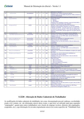 Manual de Orientação do eSocial – Versão 1.1

147

nrProcJud

alvaraJudicial

E

C

1-1

020

-

148
149

FGTS
optanteFGTS

vinculo
FGTS

G
E

N

1-1
1-1

001

-

150

dtOpcaoFGTS

FGTS

E

D

0-1

008

-

151
152

sucessaoVinc
cnpjEmpregadorAnterior

vinculo
sucessaoVinc

G
E

N

0-1
1-1

014

-

153
154

matriculaAnterior
dtInicioVinculo

sucessaoVinc
sucessaoVinc

E
E

C
D

1-1
1-1

030
008

-

155
156
157

observacao
cessaoTrab
cnpjCedente

sucessaoVinc
vinculo
cessaoTrab

E
G
E

C
N

0-1
0-1
1-1

255
014

-

158

matriculaCedente

cessaoTrab

E

C

1-1

030

-

159

dtAdmissaoCedente

cessaoTrab

E

D

1-1

008

-

160

infoOnus

cessaoTrab

E

N

1-1

001

-

161
162
163
164

ASO
dtAso
medico
nomeMedico

vinculo
ASO
ASO
medico

G
E
G
E

D
C

0-1
1-1
1-1
1-1

008
060

-

medico
medico
crm

E
G
E

C
C

0-1
1-1
1-1

015
008

-

165
166
167

foneContato
crm
nrCRM

168

ufCRM

crm

E

C

1-1

002

-

169
170

exame
dtExame

ASO
exame

G
E

D

0-N
1-1

008

-

171

descExame

exame

E

C

1-1

080

-

diferente de "Aprendiz".
Preencher com o número do processo judicial.
Validação: Deve ser um número de processo válido, existente na
tabela de PROCESSOS.
Informações do Fundo de Garantia por Tempo de Serviço
Opção pelo FGTS:
1 - Optante;
2 - Não Optante
Validação: Para trabalhador admitido a partir de 04/10/1988, o
campo deve ser preenchido como "Optante"
Informar a data de opção pelo FGTS do trabalhador
Validação: Preenchimento obrigatório em caso de trabalhador
"Optante" pelo FGTS. A data de opção deve ser sempre igual
ou posterior a data de admissão. Caso a data de admissão seja
posterior a 04/10/1988, a data de opção deve ser igual à data de
admissão.
Grupo de informações da sucessão de vínculo trabalhista
Preencher com o número do CNPJ do empregador anterior
Validação: Deve ser um CNPJ válido, com raiz diferente do
CNPJ do declarante
Matrícula do trabalhador no empregador anterior.
Data de início do vínculo trabalhista.
Validação: Deve ser uma data anterior a Data de Admissão do
Trabalhador
Observação
Grupo de informações de cessão de trabalhador
Informar o CNPJ da empresa cedente
Validação: Deve ser um CNPJ válido, com raiz diferente da
empresa declarante
Preencher com a matrícula do trabalhador na empresa de origem
(Cedente)
Preencher com a data de admissão do trabalhador na
empregador de origem (Cedente)
Validação: Deve ser uma data anterior a data de admissão
informada no evento
Ônus da Cessão:
1 - Ônus do Cedente;
2 - Ônus do Cessionário;
3 - Ônus do Cedente e Cessionário;
Valores Válidos: 1, 2, 3
Informações do atestado de saúde ocupacional
Data do Atestado de Saúde Ocupacional.
Médico responsável
Preencher com o nome do médico encarregado do exame
médico, não necessariamente o médico coordenador do PCMSO
Número do telefone de contato
CRM
Número de inscrição do médico encarregado do exame no
Conselho Regional de Medicina.
Preencher com a sigla da UF de expedição do CRM.
Validação: Deve ser uma UF válida.
Exames realizados
Data do exame realizado
Validação: Deve ser uma data anterior ou igual a data do ASO a
que se refere o exame.
Informar a descrição do exame realizado (ex: RX Tórax,
espirometria, hemograma completo, etc.)

S-2220 - Alteração de Dados Cadastrais do Trabalhador
As modificações de dados cadastrais do trabalhador, tais como: documentação pessoal, endereço, escolaridade,
estado civil, contato, etc. são informadas através deste evento, o qual deve ser utilizado tanto para segurados
"empregados", quanto para outros trabalhadores sem vínculo de emprego (avulsos, diretores não empregados,
cooperados, etc.), cuja informação foi enviada originalmente através do evento específico de "Trabalhador Sem
105/207

 
