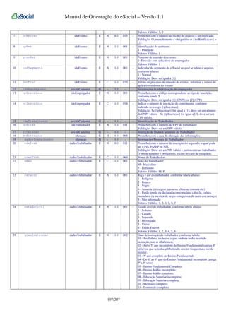 Manual de Orientação do eSocial – Versão 1.1

7

nrRecibo

ideEvento

E

N

0-1

015

-

8

tpAmb

ideEvento

E

N

1-1

001

-

9

procEmi

ideEvento

E

N

1-1

001

-

10

indSegmento

ideEvento

E

N

1-1

001

-

11

verProc

ideEvento

E

C

1-1

020

-

12
13

ideEmpregador
tpInscricao

evtAltCadastral
ideEmpregador

G
E

N

1-1
1-1

001

-

14

nrInscricao

ideEmpregador

E

C

1-1

014

-

15
16

ideTrabalhador
cpfTrab

evtAltCadastral
ideTrabalhador

G
E

N

1-1
1-1

011

-

17
18
19
20

alteracao
dtAlteracao
dadosTrabalhador
nisTrab

evtAltCadastral
alteracao
alteracao
dadosTrabalhador

G
E
G
E

D
N

1-1
1-1
1-1
0-1

008
011

-

21
22

nomeTrab
sexo

dadosTrabalhador
dadosTrabalhador

E
E

C
C

1-1
1-1

060
001

-

23

racaCor

dadosTrabalhador

E

N

1-1

001

-

24

estadoCivil

dadosTrabalhador

E

N

1-1

001

-

25

grauInstrucao

dadosTrabalhador

E

N

1-1

002

-

107/207

Valores Válidos: 1, 2
Preencher com o número do recibo do arquivo a ser retificado.
Validação: O preenchimento é obrigatório se {indRetificacao} =
[2]
Identificação do ambiente:
1 - Produção
Valores Válidos: 1
Processo de emissão do evento:
1- Emissão com aplicativo do empregador
Valores Válidos: 1
Indicador do segmento da e-Social ao qual se refere o arquivo,
conforme abaixo:
1 - Normal
Validação: Deve ser igual a [1]
Versão do processo de emissão do evento. Informar a versão do
aplicativo emissor do evento
Informações de identificação do empregador
Preencher com o código correspondente ao tipo de inscrição,
conforme tabela 5
Validação: Deve ser igual a [1] (CNPJ) ou [2] (CPF)
Indicar o número de inscrição do contribuinte, conforme
indicado no campo {tpInscricao}
Validação: Se {tpInscricao} for igual a [1], deve ser um número
de CNPJ válido. Se {tpInscricao} for igual a [2], deve ser um
CPF válido.
Identificação do Trabalhador
Preencher com o número do CPF do trabalhador
Validação: Deve ser um CPF válido.
Alteração de Dados Cadastrais do Trabalhador
Preencher com a data da alteração das informações
Informações Pessoais do Trabalhador
Preencher com o número de inscrição do segurado, o qual pode
ser o PIS, PASEP ou NIT.
Validação: Deve ser um NIS válido e pertencente ao trabalhador.
O preenchimento é obrigatório, exceto no caso de estagiário.
Nome do Trabalhador
Sexo do Trabalhador:
M - Masculino
F - Feminino
Valores Válidos: M, F
Raça e cor do trabalhador, conforme tabela abaixo:
1 - Indígena
2 - Branca
4 - Negra
6 - Amarela (de origem japonesa, chinesa, coreana etc)
8 - Parda (parda ou declarada como mulata, cabocla, cafuza,
mameluca ou mestiça de negro com pessoa de outra cor ou raça)
9 - Não informado
Valores Válidos: 1, 2, 4, 6, 8, 9
Estado civil do trabalhador, conforme tabela abaixo:
1 - Solteiro
2 - Casado
3 - Separado
4 - Divorciado
5 - Viúvo
6 - União Estável
Valores Válidos: 1, 2, 3, 4, 5, 6
Grau de instrução do trabalhador, conforme tabela:
01 - Analfabeto, inclusive o que, embora tenha recebido
instrução, não se alfabetizou;
02 - Até o 5º ano incompleto do Ensino Fundamental (antiga 4ª
série) ou que se tenha alfabetizado sem ter frequentado escola
regular;
03 - 5º ano completo do Ensino Fundamental;
04 - Do 6º ao 9º ano do Ensino Fundamental incompleto (antiga
5ª a 8ª série)
05 - Ensino Fundamental Completo;
06 - Ensino Médio incompleto;
07 - Ensino Médio completo;
08 - Educação Superior incompleta;
09 - Educação Superior completa;
10 - Mestrado completo;
11 - Doutorado completo;

 