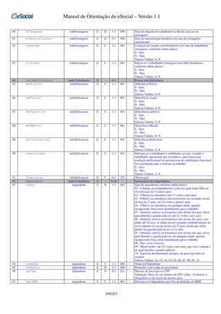 Manual de Orientação do eSocial – Versão 1.1
80

dtChegada

trabEstrangeiro

E

D

1-1

008

-

81

dtNaturalizacao

trabEstrangeiro

E

D

0-1

008

-

82

casadoBr

trabEstrangeiro

E

C

1-1

001

-

83

filhosBr

trabEstrangeiro

E

C

1-1

001

-

84
85

infoDeficiencia
defFisica

dadosTrabalhador
infoDeficiencia

G
E

C

0-1
1-1

001

-

86

defVisual

infoDeficiencia

E

C

1-1

001

-

87

defAuditiva

infoDeficiencia

E

C

1-1

001

-

88

defMental

infoDeficiencia

E

C

1-1

001

-

89

defIntelectual

infoDeficiencia

E

C

1-1

001

-

90

reabilitado

infoDeficiencia

E

C

1-1

001

-

91
92
93

observacao
dependente
tpDep

infoDeficiencia
dadosTrabalhador
dependente

E
G
E

C
N

0-1
0-50
1-1

255
002

-

94
95
96

nomeDep
dtNascto
cpfDep

dependente
dependente
dependente

E
E
E

C
D
N

1-1
1-1
0-1

060
008
011

-

97

depIRRF

dependente

E

C

1-1

001

-

109/207

Data de chegada do trabalhador ao Brasil, em caso de
estrangeiro
Data de naturalização brasileira em caso de estrangeiro
naturalizado
Condição de casado com brasileiro(s) em caso de trabalhador
estrangeiro, conforme tabela abaixo:
S - Sim;
N - Não.
Valores Válidos: S, N
Indicar se o trabalhador estrangeiro tem filhos brasileiros,
conforme tabela abaixo:
S - Sim;
N - Não.
Valores Válidos: S, N
Pessoa com Deficiência
Deficiência Física:
S - Sim;
N - Não.
Valores Válidos: S, N
Deficiência visual:
S - Sim;
N - Não;
Valores Válidos: S, N
Deficiência auditiva:
S - Sim;
N - Não;
Valores Válidos: S, N
Deficiência Mental:
S - Sim;
N - Não;
Valores Válidos: S, N
Deficiência Intelectual:
S - Sim;
N - Não.
Valores Válidos: S, N
Informar se o trabalhador é reabilitado, ou seja, estando o
trabalhador aposentado por invalidez e, após passar por
avaliação profissional ou por processo de reabilitação funcional,
foi considerado apto a retornar ao trabalho:
S - Sim;
N - Não.
Valores Válidos: S, N
Observação
Informações dos dependentes
Tipo de dependente conforme tabela abaixo:
01 - Cônjuge ou companheiro(a) com o(a) qual tenha filho ou
viva há mais de 5 (cinco) anos.
02 - Filho(a) ou enteado(a) até 21 (vinte e um) anos.
03 - Filho(a) ou enteado(a) universitário(a) ou cursando escola
técnica de 2º grau, até 24 (vinte e quatro) anos.
04 - Filho(a) ou enteado(a) em qualquer idade, quando
incapacitado física e/ou mentalmente para o trabalho.
05 - Irmão(ã), neto(a) ou bisneto(a) sem arrimo dos pais, do(a)
qual detenha a guarda judicial, até 21 (vinte e um) anos.
06 - Irmão(ã), neto(a) ou bisneto(a) sem arrimo dos pais, com
idade até 24 anos, se ainda estiver cursando estabelecimento de
nível superior ou escola técnica de 2º grau, desde que tenha
detido sua guarda judicial até os 21 anos.
07 - Irmão(ã), neto(a) ou bisneto(a) sem arrimo dos pais, do(a)
qual detenha a guarda judicial, em qualquer idade, quando
incapacitado física e/ou mentalmente para o trabalho.
08 - Pais, avós e bisavós.
09 - Menor pobre, até 21 (vinte e um) anos, que crie e eduque e
do qual detenha a guarda judicial.
10 - A pessoa absolutamente incapaz, da qual seja tutor ou
curador.
Valores Válidos: 01, 02, 03, 04, 05, 06, 07, 08, 09, 10
Nome do Dependente
Preencher com a data de nascimento
Número de Inscrição no CPF
Validação: Deve ser um número de CPF válido. O número é
obrigatório se for maior de dezoito anos.
Informar se é dependente para fins de dedução do IRRF.

 