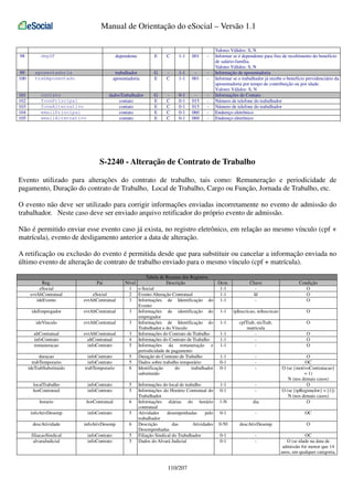 Manual de Orientação do eSocial – Versão 1.1

98
99
100
101
102
103
104
105

dependente

E

C

1-1

001

-

trabalhador
aposentadoria

G
E

C

1-1
1-1

001

-

dadosTrabalhador
contato
contato
contato
contato

G
E
E
E
E

C
C
C
C

0-1
0-1
0-1
0-1
0-1

015
015
060
060

-

depSF

aposentadoria
trabAposentado

contato
fonePrincipal
foneAlternativo
emailPrincipal
emailAlternativo

Valores Válidos: S, N
Informar se é dependente para fins de recebimento do benefício
de salário-família.
Valores Válidos: S, N
Informação de aposentadoria
Informar se o trabalhador já recebe o benefício previdenciário da
aposentadoria por tempo de contribuição ou por idade.
Valores Válidos: S, N
Informações de Contato
Número de telefone do trabalhador
Número de telefone do trabalhador
Endereço eletrônico
Endereço eletrônico

S-2240 - Alteração de Contrato de Trabalho
Evento utilizado para alterações do contrato de trabalho, tais como: Remuneração e periodicidade de
pagamento, Duração do contrato de Trabalho, Local de Trabalho, Cargo ou Função, Jornada de Trabalho, etc.
O evento não deve ser utilizado para corrigir informações enviadas incorretamente no evento de admissão do
trabalhador. Neste caso deve ser enviado arquivo retificador do próprio evento de admissão.
Não é permitido enviar esse evento caso já exista, no registro eletrônico, em relação ao mesmo vínculo (cpf +
matrícula), evento de desligamento anterior a data de alteração.
A retificação ou exclusão do evento é permitida desde que para substituir ou cancelar a informação enviada no
último evento de alteração de contrato de trabalho enviado para o mesmo vínculo (cpf + matrícula).
Pai

Tabela de Resumo dos Registros
Nível
Descrição
1 e-Social
2 Evento Alteração Contratual
3 Informações de Identificação do
Evento
3 Informações de identificação do
empregador
3 Informações de Identificação do
Trabalhador e do Vínculo
3 Informações do Contrato de Trabalho
4 Informações do Contrato de Trabalho
5 Informações da remuneração e
periodicidade de pagamento
5 Duração do Contrato de Trabalho
5 Dados sobre trabalho temporário
6 Identificação
do
trabalhador
substituído

Reg.
eSocial
evtAltContratual
ideEvento

eSocial
evtAltContratual

ideEmpregador

evtAltContratual

ideVinculo

evtAltContratual

altContratual
infoContrato
remuneracao

evtAltContratual
altContratual
infoContrato

duracao
trabTemporario
ideTrabSubstituido

infoContrato
infoContrato
trabTemporario

localTrabalho
horContratual

infoContrato
infoContrato

5
5

horario

horContratual

6

infoAtivDesemp

infoContrato

5

descAtividade

infoAtivDesemp

6

filiacaoSindical
alvaraJudicial

infoContrato
infoContrato

5
5

Informações do local de trabalho
Informações do Horário Contratual do
Trabalhador
Informações diárias do horário
contratual
Atividades
desempenhadas
pelo
trabalhador
Descrição
das
Atividades
Desempenhadas
Filiação Sindical do Trabalhador
Dados do Alvará Judicial

110/207

Ocor.
1-1
1-1
1-1

Chave
Id
-

Condição
O
O
O

1-1

tpInscricao, nrInscricao

O

1-1

O

1-1
1-1
1-1

cpfTrab, nisTrab,
matricula
-

1-1
0-1
0-1

-

1-1
0-1

-

1-N

dia

O
OC
O (se {motivoContratacao}
= 1)
N (nos demais casos)
O
O (se {tpRegimeJor} = [1])
N (nos demais casos)
O

0-1

-

OC

0-50

descAtivDesemp

O

0-1
0-1

-

OC
O (se idade na data de
admissão for menor que 14
anos, em qualquer categoria,

O
O
O

 