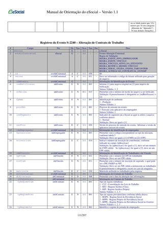 Manual de Orientação do eSocial – Versão 1.1
ou se idade maior que 14 e
menor que 16 em categoria
diferente de "Aprendiz")
N (nas demais situações)

Registros do Evento S-2240 – Alteração de Contrato de Trabalho
#
1
2

3
4

Campo
eSocial
evtAltContratual

id
versao

Pai
eSocial

Ele
G
G

evtAltContratual
evtAltContratual

A
A

evtAltContratual
ideEvento

G
E

5
6

ideEvento
indRetificacao

7

nrRecibo

ideEvento

E

8

tpAmb

ideEvento

E

9

procEmi

ideEvento

E

10

indSegmento

ideEvento

E

11

verProc

ideEvento

E

12
13

ideEmpregador
tpInscricao

evtAltContratual
ideEmpregador

G
E

14

nrInscricao

ideEmpregador

E

15
16

ideVinculo
cpfTrab

evtAltContratual
ideVinculo

G
E

17

nisTrab

ideVinculo

E

18
19
20
21
22

matricula
altContratual
dtAlteracao
infoContrato
tpRegimeTrab

ideVinculo
evtAltContratual
altContratual
altContratual
infoContrato

E
G
E
G
E

23

tpRegimePrev

infoContrato

E

24

tpRegimeJor

infoContrato

E

Tipo Ocor Tam Dec
Desc
1-1
- e-Social
1-1
- Evento Alteração Contratual
Regras de Validação:
REGRA_EXISTE_INFO_EMPREGADOR
REGRA_EXISTE_VINCULO
REGRA_VINCULO_ATIVO_NA_DTEVENTO
REGRA_RETIFICA_MESMO_VINCULO
REGRA_GERAL_VALIDA_DADOS_TABCONTRIB
REGRA_ALTERACAO_CONTRATUAL_EXTEMP
C
1-1 030
- ID
C
1-1 011
- Deve ser informado o código do leiaute utilizado para geração
do arquivo.
1-1
- Informações de Identificação do Evento
N
1-1 001
- Informe [1] para arquivo original ou [2] para arquivo de
retificação.
Valores Válidos: 1, 2
N
0-1 015
- Preencher com o número do recibo do arquivo a ser retificado.
Validação: O preenchimento é obrigatório se {indRetificacao} =
[2]
N
1-1 001
- Identificação do ambiente:
1 - Produção
Valores Válidos: 1
N
1-1 001
- Processo de emissão do evento:
1- Emissão com aplicativo do empregador
Valores Válidos: 1
N
1-1 001
- Indicador do segmento da e-Social ao qual se refere o arquivo,
conforme abaixo:
1 - Normal
Validação: Deve ser igual a [1]
C
1-1 020
- Versão do processo de emissão do evento. Informar a versão do
aplicativo emissor do evento
1-1
- Informações de identificação do empregador
N
1-1 001
- Preencher com o código correspondente ao tipo de inscrição,
conforme tabela 5
Validação: Deve ser igual a [1] (CNPJ) ou [2] (CPF)
C
1-1 014
- Indicar o número de inscrição do contribuinte, conforme
indicado no campo {tpInscricao}
Validação: Se {tpInscricao} for igual a [1], deve ser um número
de CNPJ válido. Se {tpInscricao} for igual a [2], deve ser um
CPF válido.
1-1
- Informações de Identificação do Trabalhador e do Vínculo
N
1-1 011
- Preencher com o número do CPF do trabalhador
Validação: Deve ser um CPF válido.
N
1-1 011
- Preencher com o número de inscrição do segurado, o qual pode
ser o PIS, PASEP ou NIT.
Validação: Deve ser um NIS válido e pertencente ao trabalhador.
O preenchimento é obrigatório, exceto no caso de estagiário.
C
1-1 030
- Matrícula atribuída ao trabalhador pela empresa
1-1
- Informações do Contrato de Trabalho
D
1-1 008
- Preencher com a data da alteração das informações
1-1
- Informações do Contrato de Trabalho
N
1-1 001
- Tipo de regime trabalhista
1 - CLT - Consolidação das Leis de Trabalho
2 - RJU - Regime Jurídico Único
3 - RJP - Regime Jurídico Próprio
Valores Válidos: 1, 2, 3
N
1-1 001
- Tipo de regime previdenciário conforme tabela abaixo:
1 - RGPS - Regime Geral da Previdência Social
2 - RPPS - Regime Próprio de Previdência Social
3 - RPPE - Regime Próprio de Previdência Social no Exterior
Valores Válidos: 1, 2, 3
N
1-1 001
- Identifica o regime de jornada do empregado:

111/207

 