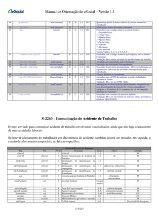 Manual de Orientação do eSocial – Versão 1.1
49

qtdHoras

horContratual

E

N

1-1

003

-

50
51

horario
dia

horContratual
horario

G
E

N

1-N
1-1

001

-

52

codHorContratual

horario

E

C

1-1

030

-

53
54
55

infoAtivDesemp
descAtividade
descAtivDesemp

infoContrato
infoAtivDesemp
descAtividade

G
G
E

C

0-1
0-50
1-1

400

-

56
57

filiacaoSindical
cnpjSindTrabalhador

infoContrato
filiacaoSindical

G
E

N

0-1
1-1

014

-

58

alvaraJudicial

infoContrato

G

-

0-1

-

-

59

nrProcJud

alvaraJudicial

E

C

1-1

020

-

Quantidade média de horas relativas à jornada semanal do
trabalhador
Informações diárias do horário contratual
Preencher com o código relativo ao dia do horário:
1 - Segunda-Feira;
2 - Terça-Feira;
3 - Quarta-Feira;
4 - Quinta-Feira;
5 - Sexta-Feira;
6 - Sábado;
7 - Domingo;
8 - Dia variável
Valores Válidos: 1, 2, 3, 4, 5, 6, 7, 8
Preencher com o código atribuído pelo empresa para o Horário
Contratual.
Validação: Deve existir na tabela de horários/turnos de trabalho
Atividades desempenhadas pelo trabalhador
Descrição das Atividades Desempenhadas
Descrição da atividade desempenhada. Deve ser informado um
registro para cada uma das atividades desempenhadas pelo
trabalhador.
Filiação Sindical do Trabalhador
preencher com o CNPJ do sindicato ao qual o trabalhador
encontra-se filiado.
Validação: Deve ser um CNPJ válido.
Informações do alvará judicial, preenchimento obrigatório em
caso de contratação de menores de 14 anos, em qualquer
categoria, e de maiores de 14 e menores de 16, em categoria
diferente de "Aprendiz".
Preencher com o número do processo judicial.
Validação: Deve ser um número de processo válido, existente na
tabela de PROCESSOS.

S-2260 - Comunicação de Acidente de Trabalho
Evento enviado para comunicar acidente de trabalho envolvendo o trabalhador, ainda que não haja afastamento
de suas atividades laborais.
Se houver afastamento do trabalhador em decorrência do acidente, também deverá ser enviado, em seguida, o
evento de afastamento temporário, no leiaute específico.
Pai

Tabela de Resumo dos Registros
Nível
Descrição
1 e-Social
2 Evento Comunicação de Acidente de
Trabalho
3 Informações de Identificação do
Evento
3 Informações de identificação do
empregador
3 Informações de Identificação do
Trabalhador
3 Comunicação de Acidente de Trabalho.

Reg.
eSocial
evtCAT

eSocial

ideEvento

evtCAT

ideEmpregador

evtCAT

ideTrabalhador

evtCAT

cat

evtCAT

localAcidente

cat

4

parteAtingida
agenteCausador
testemunha
atestado
emitente
catOrigem

cat
cat
cat
cat
atestado
cat

4
4
4
4
5
4

Local do Acidente

Ocor.
1-1
1-1

Chave
Id

Condição
O
O

1-1

-

O

1-1

tpInscricao, nrInscricao

O

1-1

cpfTrab, nisTrab

O

1-1

dtAcidente,
horaAcidente
-

O
O

codParteAtingida
codAgenteCausador
nomeTestemunha
-

O
O
OC
OC
O
O (se {tpCat} do registro

Um por
arquivo
.
Parte do Corpo Atingida
1-N
Agente Causador
1-N
Testemunhas do Acidente
0-50
Atestado Médico
0-1
Médico/Dentista que emitiu o atestado
1-1
CAT de origem
0-1

113/207

 