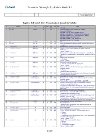 Manual de Orientação do eSocial – Versão 1.1
superior for igual a [2,3])
N (Nos demais casos)

Registros do Evento S-2260 – Comunicação de Acidente de Trabalho
#
1
2

eSocial
evtCAT

Campo

Pai
eSocial

Ele
G
G

3
4

id
versao

evtCAT
evtCAT

A
A

5
6

ideEvento
indRetificacao

evtCAT
ideEvento

G
E

7

nrRecibo

ideEvento

E

8

tpAmb

ideEvento

E

9

procEmi

ideEvento

E

10

indSegmento

ideEvento

E

11

verProc

ideEvento

E

12
13

ideEmpregador
tpInscricao

evtCAT
ideEmpregador

G
E

14

nrInscricao

ideEmpregador

E

15
16

ideTrabalhador
cpfTrab

evtCAT
ideTrabalhador

G
E

17

nisTrab

ideTrabalhador

E

18
19

cat
dtAcidente

evtCAT
cat

G
E

20
21
22

horaAcidente
horasTrabAntesAcidente
tpAcidente

cat
cat
cat

E
E
E

23

tpCat

cat

E

Tipo Ocor Tam Dec
Desc
1-1
- e-Social
1-1
- Evento Comunicação de Acidente de Trabalho
Regras de Validação:
REGRA_EXISTE_INFO_EMPREGADOR
REGRA_CAT_IDENTIFICACAO_TRABALHADOR
REGRA_EVENTO_EXT_SEM_IMPACTO_FOPAG
REGRA_EXCLUI_EVENTO_CAT
REGRA_RETIFICA_DT_ACIDENTE
REGRA_EXISTE_CAT_ORIGEM
C
1-1 030
- ID
C
1-1 011
- Deve ser informado o código do leiaute utilizado para geração
do arquivo.
1-1
- Informações de Identificação do Evento
N
1-1 001
- Informe [1] para arquivo original ou [2] para arquivo de
retificação.
Valores Válidos: 1, 2
N
0-1 015
- Preencher com o número do recibo do arquivo a ser retificado.
Validação: O preenchimento é obrigatório se {indRetificacao} =
[2]
N
1-1 001
- Identificação do ambiente:
1 - Produção
Valores Válidos: 1
N
1-1 001
- Processo de emissão do evento:
1- Emissão com aplicativo do empregador
Valores Válidos: 1
N
1-1 001
- Indicador do segmento da e-Social ao qual se refere o arquivo,
conforme abaixo:
1 - Normal
Validação: Deve ser igual a [1]
C
1-1 020
- Versão do processo de emissão do evento. Informar a versão do
aplicativo emissor do evento
1-1
- Informações de identificação do empregador
N
1-1 001
- Preencher com o código correspondente ao tipo de inscrição,
conforme tabela 5
Validação: Deve ser igual a [1] (CNPJ) ou [2] (CPF)
C
1-1 014
- Indicar o número de inscrição do contribuinte, conforme
indicado no campo {tpInscricao}
Validação: Se {tpInscricao} for igual a [1], deve ser um número
de CNPJ válido. Se {tpInscricao} for igual a [2], deve ser um
CPF válido.
1-1
- Informações de Identificação do Trabalhador
N
1-1 011
- Preencher com o número do CPF do trabalhador
Validação: Deve ser um CPF válido.
N
0-1 011
- Preencher com o número de inscrição do segurado, o qual pode
ser o PIS, PASEP ou NIT.
Validação: Deve ser um NIS válido e pertencente ao trabalhador.
O preenchimento é obrigatório, exceto no caso de estagiário.
1-1
- Comunicação de Acidente de Trabalho.
D
1-1 008
- Data do Acidente
Validação: Deve ser uma data igual ou posterior a data de
admissão do trabalhador.
N
1-1 004
- Hora do Acidente
N
1-1 004
- Horas trabalhadas antes do acidente
N
1-1 001
- Tipo de Acidente de Trabalho, conforme tabela abaixo:
1 - Típico;
2 - Doença;
3 - Trajeto para o local de trabalho ou entre o local de trabalho e
a residência do empregado.
Valores Válidos: 1, 2, 3
N
1-1 001
- Tipo de CAT, conforme tabela abaixo:
1 - Inicial;
2 - Reabertura;
3 - Comunicação de Óbito
Valores Válidos: 1, 2, 3

114/207

 
