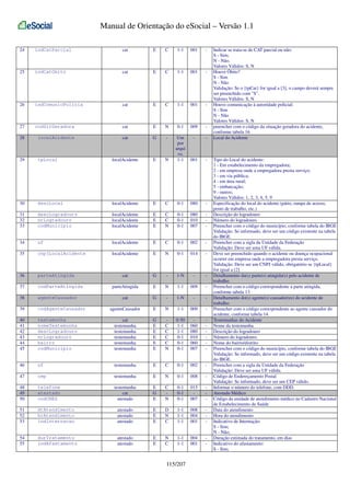 Manual de Orientação do eSocial – Versão 1.1
24

indCatParcial

cat

E

C

1-1

001

-

25

indCatObito

cat

E

C

1-1

001

-

26

indComunicPolicia

cat

E

C

1-1

001

-

27

codSitGeradora

cat

E

N

0-1

009

-

28

localAcidente

cat

G

-

-

-

29

tpLocal

localAcidente

E

N

Um
por
arqui
vo.
1-1

001

-

30

descLocal

localAcidente

E

C

0-1

080

-

31
32
33

descLogradouro
nrLogradouro
codMunicipio

localAcidente
localAcidente
localAcidente

E
E
E

C
C
N

0-1
0-1
0-1

080
010
007

-

34

uf

localAcidente

E

C

0-1

002

-

35

cnpjLocalAcidente

localAcidente

E

N

0-1

014

-

36

parteAtingida

cat

G

-

1-N

-

-

37

codParteAtingida

parteAtingida

E

N

1-1

009

-

38

agenteCausador

cat

G

-

1-N

-

-

39

codAgenteCausador

agenteCausador

E

N

1-1

009

-

40
41
42
43
44
45

testemunha
nomeTestemunha
descLogradouro
nrLogradouro
bairro
codMunicipio

cat
testemunha
testemunha
testemunha
testemunha
testemunha

G
E
E
E
E
E

C
C
C
C
N

0-50
1-1
1-1
0-1
0-1
0-1

060
080
010
060
007

-

46

uf

testemunha

E

C

0-1

002

-

47

cep

testemunha

E

N

0-1

008

-

48
49
50

telefone
atestado
codCNES

testemunha
cat
atestado

E
G
E

C
N

0-1
0-1
0-1

015
007

-

51
52
53

dtAtendimento
hrAtendimento
indInternacao

atestado
atestado
atestado

E
E
E

D
N
C

1-1
1-1
1-1

008
004
001

-

54
55

durTratamento
indAfastamento

atestado
atestado

E
E

N
C

1-1
1-1

004
001

-

115/207

Indicar se trata-se de CAT parcial ou não:
S - Sim;
N - Não.
Valores Válidos: S, N
Houve Óbito?
S - Sim
N - Não
Validação: Se o {tpCat} for igual a [3], o campo deverá sempre
ser preenchido com "S".
Valores Válidos: S, N
Houve comunicação à autoridade policial:
S - Sim
N - Não
Valores Válidos: S, N
preencher com o código da situação geradora do acidente,
conforme tabela 16
Local do Acidente

Tipo do Local do acidente:
1 - Em estabelecimento da empregadora;
2 - em empresa onde a empregadora presta serviço;
3 - em via pública;
4 - em área rural;
5 - embarcação;
9 - outros;
Valores Válidos: 1, 2, 3, 4, 5, 9
Especificação do local do acidente (pátio, rampa de acesso,
posto de trabalho, etc.)
Descrição do logradouro
Número do logradouro.
Preencher com o código do município, conforme tabela do IBGE
Validação: Se informado, deve ser um código existente na tabela
do IBGE.
Preencher com a sigla da Unidade da Federação
Validação: Deve ser uma UF válida.
Deve ser preenchido quando o acidente ou doença ocupacional
ocorrer em empresa onde a empregadora presta serviço.
Validação: Deve ser um CNPJ válido, obrigatório se {tpLocal}
for igual a [2]
Detalhamento da(s) parte(s) atingida(s) pelo acidente de
trabalho.
Preencher com o código correspondente a parte atingida,
conforme tabela 13
Detalhamento do(s) agente(s) causador(es) do acidente de
trabalho.
Preencher com o código correspondente ao agente causador do
acidente, conforme tabela 14.
Testemunhas do Acidente
Nome da testemunha
Descrição do logradouro
Número do logradouro.
Nome do bairro/distrito
Preencher com o código do município, conforme tabela do IBGE
Validação: Se informado, deve ser um código existente na tabela
do IBGE.
Preencher com a sigla da Unidade da Federação
Validação: Deve ser uma UF válida.
Código de Endereçamento Postal
Validação: Se informado, deve ser um CEP válido.
Informar o número do telefone, com DDD.
Atestado Médico
Código da unidade de atendimento médico no Cadastro Nacional
de Estabelecimento de Saúde
Data do atendimento
Hora do atendimento
Indicativo de Internação:
S - Sim;
N - Não;
Duração estimada do tratamento, em dias
Indicativo do afastamento:
S - Sim;

 