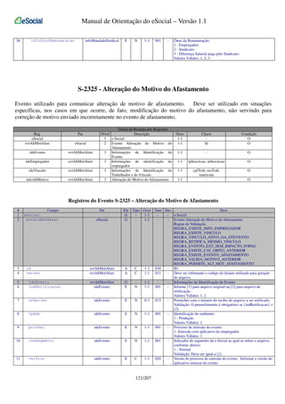 Manual de Orientação do eSocial – Versão 1.1
36

infoMandadoSindical

infoOnusRemuneracao

E

N

1-1

001

-

Ônus da Remuneração:
1 - Empregador;
2 - Sindicato;
3 - Diferença Salarial paga pelo Sindicato;
Valores Válidos: 1, 2, 3

S-2325 - Alteração do Motivo do Afastamento
Evento utilizado para comunicar alteração de motivo de afastamento. Deve ser utilizado em situações
específicas, nos casos em que ocorre, de fato, modificação do motivo do afastamento, não servindo para
correção de motivo enviado incorretamente no evento de afastamento.
Reg.
eSocial
evtAltMotAfast

Pai
eSocial

ideEvento

evtAltMotAfast

ideEmpregador

evtAltMotAfast

ideVinculo

evtAltMotAfast

infoAltMotivo

evtAltMotAfast

Tabela de Resumo dos Registros
Nível
Descrição
1 e-Social
2 Evento Alteração do Motivo do
Afastamento
3 Informações de Identificação do
Evento
3 Informações de identificação do
empregador
3 Informações de Identificação do
Trabalhador e do Vínculo
3 Alteração do Motivo do Afastamento

Ocor.
1-1
1-1

Chave
Id

Condição
O
O

1-1

-

O

1-1

tpInscricao, nrInscricao

O

1-1

cpfTrab, nisTrab,
matricula
-

O

1-1

O

Registros do Evento S-2325 – Alteração do Motivo de Afastamento
#
1
2

3
4

Campo
eSocial
evtAltMotAfast

id
versao

Pai
eSocial

Ele
G
G

evtAltMotAfast
evtAltMotAfast

A
A

evtAltMotAfast
ideEvento

G
E

5
6

ideEvento
indRetificacao

7

nrRecibo

ideEvento

E

8

tpAmb

ideEvento

E

9

procEmi

ideEvento

E

10

indSegmento

ideEvento

E

11

verProc

ideEvento

E

Tipo Ocor Tam Dec
Desc
1-1
- e-Social
1-1
- Evento Alteração do Motivo do Afastamento
Regras de Validação:
REGRA_EXISTE_INFO_EMPREGADOR
REGRA_EXISTE_VINCULO
REGRA_VINCULO_ATIVO_NA_DTEVENTO
REGRA_RETIFICA_MESMO_VINCULO
REGRA_EVENTO_EXT_SEM_IMPACTO_FOPAG
REGRA_EXISTE_CAT_OBITO_ANTERIOR
REGRA_EXISTE_EVENTO_AFASTAMENTO
REGRA_VALIDA_MOTIVO_ANTERIOR
REGRA_PERMITE_ALT_MOT_AFASTAMENTO
C
1-1 030
- ID
C
1-1 011
- Deve ser informado o código do leiaute utilizado para geração
do arquivo.
1-1
- Informações de Identificação do Evento
N
1-1 001
- Informe [1] para arquivo original ou [2] para arquivo de
retificação.
Valores Válidos: 1, 2
N
0-1 015
- Preencher com o número do recibo do arquivo a ser retificado.
Validação: O preenchimento é obrigatório se {indRetificacao} =
[2]
N
1-1 001
- Identificação do ambiente:
1 - Produção
Valores Válidos: 1
N
1-1 001
- Processo de emissão do evento:
1- Emissão com aplicativo do empregador
Valores Válidos: 1
N
1-1 001
- Indicador do segmento da e-Social ao qual se refere o arquivo,
conforme abaixo:
1 - Normal
Validação: Deve ser igual a [1]
C
1-1 020
- Versão do processo de emissão do evento. Informar a versão do
aplicativo emissor do evento

121/207

 