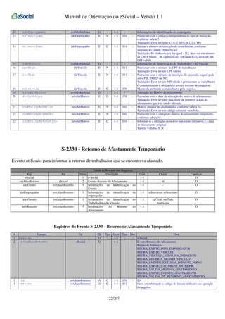 Manual de Orientação do eSocial – Versão 1.1
12
13

ideEmpregador
tpInscricao

evtAltMotAfast
ideEmpregador

G
E

N

1-1
1-1

001

-

14

nrInscricao

ideEmpregador

E

C

1-1

014

-

15
16

ideVinculo
cpfTrab

evtAltMotAfast
ideVinculo

G
E

N

1-1
1-1

011

-

17

nisTrab

ideVinculo

E

N

1-1

011

-

18
19
20

matricula
infoAltMotivo
dtAltMotivo

ideVinculo
evtAltMotAfast
infoAltMotivo

E
G
E

C
D

1-1
1-1
1-1

030
008

-

21

codMotivoAnterior

infoAltMotivo

E

N

1-1

002

-

22

codMotAfastamento

infoAltMotivo

E

N

1-1

002

-

23

indEfeitoRetroativo

infoAltMotivo

E

C

1-1

001

-

Informações de identificação do empregador
Preencher com o código correspondente ao tipo de inscrição,
conforme tabela 5
Validação: Deve ser igual a [1] (CNPJ) ou [2] (CPF)
Indicar o número de inscrição do contribuinte, conforme
indicado no campo {tpInscricao}
Validação: Se {tpInscricao} for igual a [1], deve ser um número
de CNPJ válido. Se {tpInscricao} for igual a [2], deve ser um
CPF válido.
Informações de Identificação do Trabalhador e do Vínculo
Preencher com o número do CPF do trabalhador
Validação: Deve ser um CPF válido.
Preencher com o número de inscrição do segurado, o qual pode
ser o PIS, PASEP ou NIT.
Validação: Deve ser um NIS válido e pertencente ao trabalhador.
O preenchimento é obrigatório, exceto no caso de estagiário.
Matrícula atribuída ao trabalhador pela empresa
Alteração do Motivo do Afastamento
Preencher com a data da alteração do motivo de afastamento
Validação: Deve ser uma data igual ou posterior a data do
afastamento que está sendo alterado
Motivo anterior do afastamento, conforme tabela 18.
Validação: Deve ser um código existente na tabela.
Preencher com o código do motivo de afastamento temporário,
conforme tabela 18
Informar se a alteração de motivo tem efeito retroativo à a data
de afastamento original.
Valores Válidos: S, N

S-2330 - Retorno de Afastamento Temporário
Evento utilizado para informar o retorno de trabalhador que se encontrava afastado.
Reg.
eSocial
evtAfastRetorno
ideEvento

Pai
eSocial
evtAfastRetorno

ideEmpregador

evtAfastRetorno

ideVinculo

evtAfastRetorno

infoRetorno

evtAfastRetorno

Tabela de Resumo dos Registros
Nível
Descrição
1 e-Social
2 Evento Retorno do Afastamento
3 Informações de Identificação do
Evento
3 Informações de identificação do
empregador
3 Informações de Identificação do
Trabalhador e do Vínculo
3 Informações
do
Retorno
do
Afastamento

Ocor.
1-1
1-1
1-1

Chave
Id
-

Condição
O
O
O

1-1

tpInscricao, nrInscricao

O

1-1

cpfTrab, nisTrab,
matricula
-

O

1-1

O

Registros do Evento S-2330 – Retorno de Afastamento Temporário
#
1
2

3
4

Campo
eSocial
evtAfastRetorno

id
versao

Pai
eSocial

Ele
G
G

evtAfastRetorno
evtAfastRetorno

A
A

Tipo Ocor Tam Dec
Desc
1-1
- e-Social
1-1
- Evento Retorno do Afastamento
Regras de Validação:
REGRA_EXISTE_INFO_EMPREGADOR
REGRA_EXISTE_VINCULO
REGRA_VINCULO_ATIVO_NA_DTEVENTO
REGRA_RETIFICA_MESMO_VINCULO
REGRA_EVENTO_EXT_SEM_IMPACTO_FOPAG
REGRA_EXISTE_CAT_OBITO_ANTERIOR
REGRA_VALIDA_MOTIVO_AFASTAMENTO
REGRA_EXISTE_EVENTO_AFASTAMENTO
REGRA_VALIDA_DT_RETORNO_AFASTAMENTO
C
1-1 030
- ID
C
1-1 011
- Deve ser informado o código do leiaute utilizado para geração
do arquivo.

122/207

 