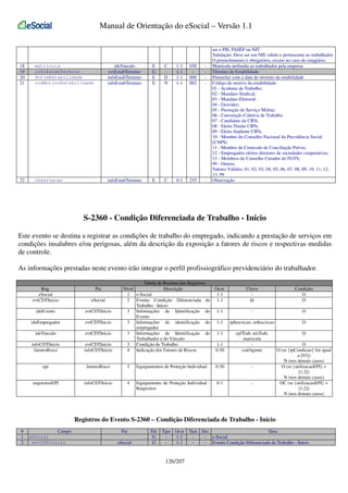 Manual de Orientação do eSocial – Versão 1.1

18
19
20
21

matricula
infoEstabTermino
dtFimEstabilidade
codMotivoEstabilidade

ideVinculo
evtEstabTermino
infoEstabTermino
infoEstabTermino

E
G
E
E

C
D
N

1-1
1-1
1-1
1-1

030
008
002

-

22

observacao

infoEstabTermino

E

C

0-1

255

-

ser o PIS, PASEP ou NIT.
Validação: Deve ser um NIS válido e pertencente ao trabalhador.
O preenchimento é obrigatório, exceto no caso de estagiário.
Matrícula atribuída ao trabalhador pela empresa
Término de Estabilidade
Preencher com a data do término da estabilidade
Código do motivo da estabilidade:
01 - Acidente de Trabalho;
02 - Mandato Sindical;
03 - Mandato Eleitoral;
04 - Gravidez;
05 - Prestação de Serviço Militar;
06 - Convenção Coletiva de Trabalho
07 - Candidato da CIPA;
08 - Eleito Titular CIPA;
09 - Eleito Suplente CIPA;
10 - Membro do Conselho Nacional da Previdência Social
(CNPS)
11 - Membro de Comissão de Conciliação Prévia;
12 - Empregados eleitos diretores de sociedades cooperativas;
13 - Membros do Conselho Curador do FGTS;
99 - Outros;
Valores Válidos: 01, 02, 03, 04, 05, 06, 07, 08, 09, 10, 11, 12,
13, 99
Observação

S-2360 - Condição Diferenciada de Trabalho - Início
Este evento se destina a registrar as condições de trabalho do empregado, indicando a prestação de serviços em
condições insalubres e/ou perigosas, além da descrição da exposição a fatores de riscos e respectivas medidas
de controle.
As informações prestadas neste evento irão integrar o perfil profissiográfico previdenciário do trabalhador.
Pai

Tabela de Resumo dos Registros
Nível
Descrição
1 e-Social
2 Evento Condição Diferenciada de
Trabalho - Início
3 Informações de Identificação do
Evento
3 Informações de identificação do
empregador
3 Informações de Identificação do
Trabalhador e do Vínculo
3 Condição de Trabalho
4 Indicação dos Fatores de Riscos.

Reg.
eSocial
evtCDTInicio

eSocial

ideEvento

evtCDTInicio

ideEmpregador

evtCDTInicio

ideVinculo

evtCDTInicio

infoCDTInicio
fatoresRisco

evtCDTInicio
infoCDTInicio

epi

fatoresRisco

5

requisitosEPI

infoCDTInicio

4

Ocor.
1-1
1-1

Chave
Id

Condição
O
O

1-1

-

O

1-1

tpInscricao, nrInscricao

O

1-1

O

1-1
0-50

cpfTrab, nisTrab,
matricula
codAgente

Equipamentos de Proteção Individual

0-50

-

Equipamento de Proteção Individual Requisitos

0-1

-

O
O (se {tpCondicao} for igual
a [03])
N (nos demais casos)
O (se {utilizacaoEPI} =
[1,2])
N (nos demais casos)
OC (se {utilizacaoEPI} =
[1,2])
N (nos demais casos)

Registros do Evento S-2360 – Condição Diferenciada de Trabalho - Início
#
1
2

Campo
eSocial
evtCDTInicio

Pai
eSocial

Ele
G
G

Tipo Ocor Tam Dec
Desc
1-1
- e-Social
1-1
- Evento Condição Diferenciada de Trabalho - Início

126/207

 