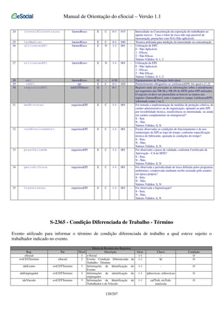 Manual de Orientação do eSocial – Versão 1.1
24

intensidConcentracao

fatoresRisco

E

C

0-1

015

-

25
26

tecMedicao
utilizacaoEPC

fatoresRisco
fatoresRisco

E
E

C
N

0-1
1-1

040
001

-

27

utilizacaoEPI

fatoresRisco

E

N

1-1

001

-

28
29
30

epi
caEPI
requisitosEPI

fatoresRisco
epi
infoCDTInicio

G
E
G

C
-

0-50
0-1
0-1

020
-

-

31

medProtecao

requisitosEPI

E

C

1-1

001

-

32

condFuncionamento

requisitosEPI

E

C

1-1

001

-

33

prazoValidade

requisitosEPI

E

C

1-1

001

-

34

periodicTroca

requisitosEPI

E

C

1-1

001

-

35

higienizacao

requisitosEPI

E

C

1-1

001

-

Intensidade ou Concentração da exposição do trabalhador ao
agente nocivo. Caso o fator de risco não seja passível de
mensuração, preencher com N/A (Não aplicável)
Técnica utilizada para medição da intensidade ou concentração
Utilização de EPC:
0 - Não Aplicável;
1 - Eficaz;
2 - Não Eficaz.
Valores Válidos: 0, 1, 2
Utilização de EPI:
0 - Não Aplicável;
1 - Eficaz;
2 - Não Eficaz.
Valores Válidos: 0, 1, 2
Equipamentos de Proteção Individual
Preenchimento obrigatório se {utilizacaoEPI} for igual a [1,2]
Registro onde são prestadas as informações sobre o atendimento
aos requisitos das NR-06 e NR-09 do MTE pelos EPI utilizados.
O registro só deve ser preenchido se houver ao menos um
registro {fatoresRisco} com o respectivo campo {utilizacaoEPI}
informado como 1 ou 2.
Foi tentada a implementação de medidas de proteção coletiva, de
caráter administrativo ou de organização, optando-se pelo EPI
por inviabilidade técnica, insuficiência ou interinidade, ou ainda
em caráter complementar ou emergencial?
S - Sim
N - Não
Valores Válidos: S, N
Foram observadas as condições de funcionamento e do uso
ininterrupto do EPI ao logo do tempo, conforme especificação
técnica do fabricante, ajustada às condições do tempo?
S - Sim;
N - Não;
Valores Válidos: S, N
Foi observado o prazo de validade, conforme Certificado de
Aprovação - CA do MTE?
S - Sim;
N - Não;
Valores Válidos: S, N
Foi observada a periodicidade de troca definida pelos programas
ambientais, comprovada mediante recibo assinado pelo usuário
em época própria?
S - Sim;
N - Não;
Valores Válidos: S, N
Foi observada a higienização?
S - Sim;
N - Não;
Valores Válidos: S, N

S-2365 - Condição Diferenciada de Trabalho - Término
Evento utilizado para informar o término de condição diferenciada de trabalho a qual esteve sujeito o
trabalhador indicado no evento.
Reg.
eSocial
evtCDTTermino

Pai
eSocial

ideEvento

evtCDTTermino

ideEmpregador

evtCDTTermino

ideVinculo

evtCDTTermino

Tabela de Resumo dos Registros
Nível
Descrição
1 e-Social
2 Evento Condição Diferenciada de
Trabalho - Término
3 Informações de Identificação do
Evento
3 Informações de identificação do
empregador
3 Informações de Identificação do
Trabalhador e do Vínculo

128/207

Ocor.
1-1
1-1

Chave
Id

Condição
O
O

1-1

-

O

1-1

tpInscricao, nrInscricao

O

1-1

cpfTrab, nisTrab,
matricula

O

 
