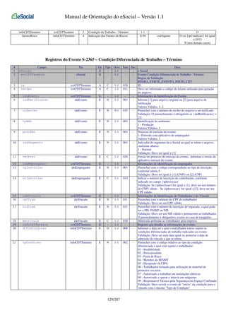 Manual de Orientação do eSocial – Versão 1.1
infoCDTTermino
fatoresRisco

evtCDTTermino
infoCDTTermino

3
4

Condição de Trabalho - Término
Indicação dos Fatores de Riscos.

1-1
0-50

codAgente

O
O (se {tpCondicao} for igual
a [03])
N (nos demais casos)

Registros do Evento S-2365 – Condição Diferenciada de Trabalho – Término
#
1
2
3
4

Campo
eSocial
evtCDTTermino

id
versao

Pai
eSocial

Ele
G
G

evtCDTTermino
evtCDTTermino

A
A

evtCDTTermino
ideEvento

G
E

5
6

ideEvento
indRetificacao

7

nrRecibo

ideEvento

E

8

tpAmb

ideEvento

E

9

procEmi

ideEvento

E

10

indSegmento

ideEvento

E

11

verProc

ideEvento

E

12
13

ideEmpregador
tpInscricao

evtCDTTermino
ideEmpregador

G
E

14

nrInscricao

ideEmpregador

E

15
16

ideVinculo
cpfTrab

evtCDTTermino
ideVinculo

G
E

17

nisTrab

ideVinculo

E

18
19
20

matricula
infoCDTTermino
dtFimCondicao

ideVinculo
evtCDTTermino
infoCDTTermino

E
G
E

21

tpCondicao

infoCDTTermino

E

Tipo Ocor Tam Dec
Desc
1-1
- e-Social
1-1
- Evento Condição Diferenciada de Trabalho - Término
Regras de Validação:
REGRA_EXISTE_EVENTO_INICIO_CDT
C
1-1 030
- ID
C
1-1 011
- Deve ser informado o código do leiaute utilizado para geração
do arquivo.
1-1
- Informações de Identificação do Evento
N
1-1 001
- Informe [1] para arquivo original ou [2] para arquivo de
retificação.
Valores Válidos: 1, 2
N
0-1 015
- Preencher com o número do recibo do arquivo a ser retificado.
Validação: O preenchimento é obrigatório se {indRetificacao} =
[2]
N
1-1 001
- Identificação do ambiente:
1 - Produção
Valores Válidos: 1
N
1-1 001
- Processo de emissão do evento:
1- Emissão com aplicativo do empregador
Valores Válidos: 1
N
1-1 001
- Indicador do segmento da e-Social ao qual se refere o arquivo,
conforme abaixo:
1 - Normal
Validação: Deve ser igual a [1]
C
1-1 020
- Versão do processo de emissão do evento. Informar a versão do
aplicativo emissor do evento
1-1
- Informações de identificação do empregador
N
1-1 001
- Preencher com o código correspondente ao tipo de inscrição,
conforme tabela 5
Validação: Deve ser igual a [1] (CNPJ) ou [2] (CPF)
C
1-1 014
- Indicar o número de inscrição do contribuinte, conforme
indicado no campo {tpInscricao}
Validação: Se {tpInscricao} for igual a [1], deve ser um número
de CNPJ válido. Se {tpInscricao} for igual a [2], deve ser um
CPF válido.
1-1
- Informações de Identificação do Trabalhador e do Vínculo
N
1-1 011
- Preencher com o número do CPF do trabalhador
Validação: Deve ser um CPF válido.
N
1-1 011
- Preencher com o número de inscrição do segurado, o qual pode
ser o PIS, PASEP ou NIT.
Validação: Deve ser um NIS válido e pertencente ao trabalhador.
O preenchimento é obrigatório, exceto no caso de estagiário.
C
1-1 030
- Matrícula atribuída ao trabalhador pela empresa
1-1
- Registro que detalha as informações do evento.
D
1-1 008
- Informar a data até a qual o trabalhador esteve sujeito às
condições diferenciadas de trabalho indicadas no evento.
Validação: Deve ser uma data igual ou posterior a data de
admissão do vínculo a que se refere.
N
1-1 002
- Preencher com o código relativo ao tipo de condição
diferenciada a qual está sujeito o trabalhador:
01 - Insalubridade
02 - Periculosidade
03 - Fator de Risco
04 - Membro do SESMT
05 - Designado da CIPA
06 - Trabalhador treinado para utilização de material de
primeiros socorros
07 - Autorizado a trabalhar em instalações elétricas
08 - Autorizado a operar e intervir em máquinas
09 - Responsável Técnico pela Segurança em Espaço Confinado
Validação: Deve existir o evento de "início" da condição para o
vínculo com o mesmo "Tipo de Condição"

129/207

 