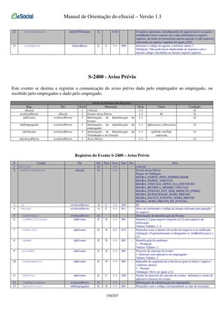 Manual de Orientação do eSocial – Versão 1.1
22

fatoresRisco

23

infoCDTTermino

G

-

0-50

-

-

codAgente

fatoresRisco

E

C

1-1

006

-

O registro apresenta o detalhamento do agente nocivo ao qual o
trabalhador esteve exposto até a data informada no registro
superior, devendo ser preenchido apenas quando o {tpCondicao}
informado no registro superior for igual a [03].
Informar o código do agente, conforme tabela 7.
Validação: Não pode haver duplicidade de registros com o
mesmo código vinculados ao mesmo registro superior.

S-2400 - Aviso Prévio
Este evento se destina a registrar a comunicação do aviso prévio dado pelo empregador ao empregado, ou
recebido pelo empregador e dado pelo empregado.
Reg.
eSocial
evtAvisoPrevio
ideEvento

Pai
eSocial
evtAvisoPrevio

ideEmpregador

evtAvisoPrevio

ideVinculo

evtAvisoPrevio

infoAvisoPrevio

evtAvisoPrevio

Tabela de Resumo dos Registros
Nível
Descrição
1 e-Social
2 Evento Aviso Prévio
3 Informações de Identificação do
Evento
3 Informações de identificação do
empregador
3 Informações de Identificação do
Trabalhador e do Vínculo
3 Aviso Prévio

Ocor.
1-1
1-1
1-1

Chave
Id
-

Condição
O
O
O

1-1

tpInscricao, nrInscricao

O

1-1

cpfTrab, nisTrab,
matricula
-

O

1-1

O

Registros do Evento S-2400 – Aviso Prévio
#
1
2

3
4

Campo
eSocial
evtAvisoPrevio

id
versao

Pai
eSocial

Ele
G
G

evtAvisoPrevio
evtAvisoPrevio

A
A

evtAvisoPrevio
ideEvento

G
E

5
6

ideEvento
indRetificacao

7

nrRecibo

ideEvento

E

8

tpAmb

ideEvento

E

9

procEmi

ideEvento

E

10

indSegmento

ideEvento

E

11

verProc

ideEvento

E

12
13

ideEmpregador
tpInscricao

evtAvisoPrevio
ideEmpregador

G
E

Tipo Ocor Tam Dec
Desc
1-1
- e-Social
1-1
- Evento Aviso Prévio
Regras de Validação:
REGRA_EXISTE_INFO_EMPREGADOR
REGRA_EXISTE_VINCULO
REGRA_VINCULO_ATIVO_NA_DTEVENTO
REGRA_RETIFICA_MESMO_VINCULO
REGRA_EVENTO_EXT_SEM_IMPACTO_FOPAG
REGRA_DUPLICIDADE_AVISO_PREVIO
REGRA_EXCLUI_EVENTO_AVISO_PREVIO
REGRA_AVISO_PREVIO_DT_FUTURA
C
1-1 030
- ID
C
1-1 011
- Deve ser informado o código do leiaute utilizado para geração
do arquivo.
1-1
- Informações de Identificação do Evento
N
1-1 001
- Informe [1] para arquivo original ou [2] para arquivo de
retificação.
Valores Válidos: 1, 2
N
0-1 015
- Preencher com o número do recibo do arquivo a ser retificado.
Validação: O preenchimento é obrigatório se {indRetificacao} =
[2]
N
1-1 001
- Identificação do ambiente:
1 - Produção
Valores Válidos: 1
N
1-1 001
- Processo de emissão do evento:
1- Emissão com aplicativo do empregador
Valores Válidos: 1
N
1-1 001
- Indicador do segmento da e-Social ao qual se refere o arquivo,
conforme abaixo:
1 - Normal
Validação: Deve ser igual a [1]
C
1-1 020
- Versão do processo de emissão do evento. Informar a versão do
aplicativo emissor do evento
1-1
- Informações de identificação do empregador
N
1-1 001
- Preencher com o código correspondente ao tipo de inscrição,

130/207

 