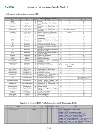 Manual de Orientação do eSocial – Versão 1.1
retificador deverá se referir ao mesmo CPF.
Tabela de Resumo dos Registros
Nível
Descrição
1 e-Social
2 Evento Trabalhador Sem Vínculo Início
3 Informações de Identificação do
Evento
3 Informações de identificação do
empregador
3 Grupo de Informações do Trabalhador
4 Grupo de informações do nascimento
do trabalhador
4 Informações dos documentos pessoais
do trabalhador
5 Carteira de Trabalho e Previdência
Social
5 Registro de Identificação Civil
5 Informações do Registro Geral (RG)
5 Informações do Registro Nacional de
Estrangeiro
5 Informações do número de registro em
Órgão de Classe (OC)
5 Informações da Carteira Nacional de
Habilitação (CNH)
4 Endereço do Trabalhador
5 Endereço no Brasil
5 Endereço no Exterior
4 Informações
do
Trabalhador
Estrangeiro
4 Pessoa com Deficiência
4 Informações dos dependentes

Reg.
eSocial
evtTSVInicio

Pai
eSocial

ideEvento

evtTSVInicio

ideEmpregador

evtTSVInicio

trabalhador
nascimento

evtTSVInicio
trabalhador

documentos

trabalhador

CTPS

documentos

RIC
RG
RNE

documentos
documentos
documentos

OC

documentos

CNH

documentos

endereco
brasil
exterior
trabEstrangeiro

trabalhador
endereco
endereco
trabalhador

infoDeficiencia
dependente

trabalhador
trabalhador

contato
infoTSVInicio
trabalhadorAvulso
contribIndividual
remuneracao

trabalhador
evtTSVInicio
infoTSVInicio
infoTSVInicio
contribIndividual

4
3
4
4
5

fgts

contribIndividual

5

servPubIndConselho

infoTSVInicio

4

remuneracao

servPubIndConselho

5

dirigenteSindical
empresaOrigem

infoTSVInicio
dirigenteSindical

4
5

estagiario
instEnsino
ageIntegracao
supervisorEstagio

infoTSVInicio
estagiario
estagiario
estagiario

4
5
5
5

Informações de Contato
Trabalhador Sem Vínculo - Início
Trabalhador Avulso
Contribuinte Individual
Informações da remuneração
periodicidade de pagamento
Informações relativas ao FGTS

e

Servidor Público indicado para
Conselho ou Órgão Representativo;
Remuneração e Periodicidade de
Pagamento.
Dirigente Sindical
Empresa de Origem do Dirigente
Sindical
informações do estagiário
Instituição de Ensino
Agente de Integração
Supervisor do Estágio

Ocor.
1-1
1-1

Chave
Id

Condição
O
O

1-1

-

O

1-1

tpInscricao, nrInscricao

O

1-1
1-1

cpfTrab
-

O
O

0-1

-

OC

0-1

-

O

0-1
0-1
0-1

-

OC
OC
OC

0-1

-

OC

0-1

-

OC

1-1
0-1
0-1
0-1

-

O
OC
OC
OC

0-1
0-50

OC
OC

0-1
1-1
0-1
0-1
1-1

tpDep, nomeDep,
dtNascto
-

0-1

-

0-1

-

O (se {codCateg} = [721])
N (nos demais casos)
OC

1-1

-

O

0-1
1-1

-

OC
O

0-1
1-1
0-1
0-1

-

OC
O
OC
OC

OC
O
OC
OC
O

Registros do Evento S-2600 – Trabalhador sem vínculo de emprego - Início
#
1
2

Campo
eSocial
evtTSVInicio

Pai
eSocial

Ele
G
G

Tipo Ocor Tam Dec
Desc
1-1
- e-Social
1-1
- Evento Trabalhador Sem Vínculo - Início
Regras de Validação:
REGRA_EXISTE_INFO_EMPREGADOR
REGRA_VALIDA_TRABALHADOR_BASE_CPF
REGRA_VALIDA_TRABALHADOR_BASE_CNIS
REGRA_TSV_RETIFICA_EVENTO_INICIO
REGRA_TSV_COMPATIBILIDADE_CLASSTRIB_TPTRAB
REGRA_TSV_COMPATIBILIDADE_CATEG_TPTRAB
REGRA_TSV_VALIDA_ORIGEM_DIRIGENTE_SINDICAL
REGRA_EXCLUI_EVENTO_TSV_INICIO

133/207

 