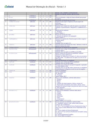 Manual de Orientação do eSocial – Versão 1.1

3
4

id
versao

evtTSVInicio
evtTSVInicio

A
A

C
C

1-1
1-1

030
011

-

evtTSVInicio
ideEvento

G
E

N

1-1
1-1

001

-

5
6

ideEvento
indRetificacao

7

nrRecibo

ideEvento

E

N

0-1

015

-

8

tpAmb

ideEvento

E

N

1-1

001

-

9

procEmi

ideEvento

E

N

1-1

001

-

10

indSegmento

ideEvento

E

N

1-1

001

-

11

verProc

ideEvento

E

C

1-1

020

-

12
13

ideEmpregador
tpInscricao

evtTSVInicio
ideEmpregador

G
E

N

1-1
1-1

001

-

14

nrInscricao

ideEmpregador

E

C

1-1

014

-

15
16

trabalhador
cpfTrab

evtTSVInicio
trabalhador

G
E

N

1-1
1-1

011

-

17

nisTrab

trabalhador

E

N

0-1

011

-

18
19

nomeTrab
sexo

trabalhador
trabalhador

E
E

C
C

1-1
1-1

060
001

-

20

racaCor

trabalhador

E

N

1-1

001

-

21

estadoCivil

trabalhador

E

N

1-1

001

-

22

grauInstrucao

trabalhador

E

N

1-1

002

-

134/207

REGRA_TSV_VERIFICA_DUPLICIDADE
REGRA_EVETRAB_VALIDA_OPCAO_FGTS
ID
Deve ser informado o código do leiaute utilizado para geração
do arquivo.
Informações de Identificação do Evento
Informe [1] para arquivo original ou [2] para arquivo de
retificação.
Valores Válidos: 1, 2
Preencher com o número do recibo do arquivo a ser retificado.
Validação: O preenchimento é obrigatório se {indRetificacao} =
[2]
Identificação do ambiente:
1 - Produção
Valores Válidos: 1
Processo de emissão do evento:
1- Emissão com aplicativo do empregador
Valores Válidos: 1
Indicador do segmento da e-Social ao qual se refere o arquivo,
conforme abaixo:
1 - Normal
Validação: Deve ser igual a [1]
Versão do processo de emissão do evento. Informar a versão do
aplicativo emissor do evento
Informações de identificação do empregador
Preencher com o código correspondente ao tipo de inscrição,
conforme tabela 5
Validação: Deve ser igual a [1] (CNPJ) ou [2] (CPF)
Indicar o número de inscrição do contribuinte, conforme
indicado no campo {tpInscricao}
Validação: Se {tpInscricao} for igual a [1], deve ser um número
de CNPJ válido. Se {tpInscricao} for igual a [2], deve ser um
CPF válido.
Grupo de Informações do Trabalhador
Preencher com o número do CPF do trabalhador
Validação: Deve ser um CPF válido.
Preencher com o número de inscrição do segurado, o qual pode
ser o PIS, PASEP ou NIT.
Validação: Deve ser um NIS válido e pertencente ao trabalhador.
O preenchimento é obrigatório, exceto no caso de estagiário.
Nome do Trabalhador
Sexo do Trabalhador:
M - Masculino
F - Feminino
Valores Válidos: M, F
Raça e cor do trabalhador, conforme tabela abaixo:
1 - Indígena
2 - Branca
4 - Negra
6 - Amarela (de origem japonesa, chinesa, coreana etc)
8 - Parda (parda ou declarada como mulata, cabocla, cafuza,
mameluca ou mestiça de negro com pessoa de outra cor ou raça)
9 - Não informado
Valores Válidos: 1, 2, 4, 6, 8, 9
Estado civil do trabalhador, conforme tabela abaixo:
1 - Solteiro
2 - Casado
3 - Separado
4 - Divorciado
5 - Viúvo
6 - União Estável
Valores Válidos: 1, 2, 3, 4, 5, 6
Grau de instrução do trabalhador, conforme tabela:
01 - Analfabeto, inclusive o que, embora tenha recebido
instrução, não se alfabetizou;
02 - Até o 5º ano incompleto do Ensino Fundamental (antiga 4ª
série) ou que se tenha alfabetizado sem ter frequentado escola
regular;
03 - 5º ano completo do Ensino Fundamental;
04 - Do 6º ao 9º ano do Ensino Fundamental incompleto (antiga
5ª a 8ª série)
05 - Ensino Fundamental Completo;
06 - Ensino Médio incompleto;

 