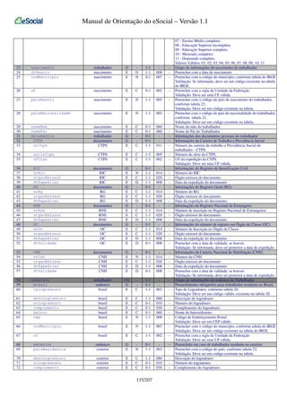 Manual de Orientação do eSocial – Versão 1.1

23
24
25

nascimento
dtNascto
codMunicipio

trabalhador
nascimento
nascimento

G
E
E

D
N

1-1
1-1
0-1

008
007

-

26

uf

nascimento

E

C

0-1

002

-

27

paisNascto

nascimento

E

N

1-1

003

-

28

paisNacionalidade

nascimento

E

N

1-1

003

-

29
30
31
32
33

nomeMae
nomePai
documentos
CTPS
nrCtps

nascimento
nascimento
trabalhador
documentos
CTPS

E
E
G
G
E

C
C
C

0-1
0-1
0-1
0-1
1-1

060
060
011

-

34
35

serieCtps
ufCtps

CTPS
CTPS

E
E

C
C

1-1
1-1

005
002

-

36
37
38
39
40
41
42
43
44
45
46
47
48
49
50
51
52

RIC
nrRic
orgaoEmissor
dtExpedicao
RG
nrRg
orgaoEmissor
dtExpedicao
RNE
nrRne
orgaoEmissor
dtExpedicao
OC
nrOc
orgaoEmissor
dtExpedicao
dtValidade

documentos
RIC
RIC
RIC
documentos
RG
RG
RG
documentos
RNE
RNE
RNE
documentos
OC
OC
OC
OC

G
E
E
E
G
E
E
E
G
E
E
E
G
E
E
E
E

N
C
D
C
C
D
C
C
D
C
C
D
D

0-1
1-1
1-1
1-1
0-1
1-1
1-1
1-1
0-1
1-1
1-1
1-1
0-1
1-1
1-1
1-1
0-1

014
020
008
014
020
008
014
020
008
014
020
008
008

-

53
54
55
56
57

CNH
nrCnh
orgaoEmissor
dtExpedicao
dtValidade

documentos
CNH
CNH
CNH
CNH

G
E
E
E
E

N
C
D
D

0-1
1-1
1-1
1-1
0-1

014
020
008
008

-

58
59
60

endereco
brasil
tpLogradouro

trabalhador
endereco
brasil

CG
G
E

C

1-1
0-1
1-1

003

-

61
62
63
64
65

descLogradouro
nrLogradouro
complemento
bairro
cep

brasil
brasil
brasil
brasil
brasil

E
E
E
E
E

C
C
C
C
N

1-1
0-1
0-1
0-1
1-1

080
010
030
060
008

-

66

codMunicipio

brasil

E

N

1-1

007

-

67

uf

brasil

E

C

1-1

002

-

68
69

exterior
paisResidencia

endereco
exterior

G
E

N

0-1
1-1

003

-

70
71
72

descLogradouro
nrLogradouro
complemento

exterior
exterior
exterior

E
E
E

C
C
C

1-1
0-1
0-1

080
010
030

-

135/207

07 - Ensino Médio completo;
08 - Educação Superior incompleta;
09 - Educação Superior completa;
10 - Mestrado completo;
11 - Doutorado completo;
Valores Válidos: 01, 02, 03, 04, 05, 06, 07, 08, 09, 10, 11
Grupo de informações do nascimento do trabalhador
Preencher com a data de nascimento
Preencher com o código do município, conforme tabela do IBGE
Validação: Se informado, deve ser um código existente na tabela
do IBGE.
Preencher com a sigla da Unidade da Federação
Validação: Deve ser uma UF válida.
Preencher com o código do país de nascimento do trabalhador,
conforme tabela 22.
Validação: Deve ser um código existente na tabela.
Preencher com o código do país de nacionalidade do trabalhador,
conforme tabela 22.
Validação: Deve ser um código existente na tabela.
Nome da mãe do trabalhador
Nome do Pai do Trabalhador
Informações dos documentos pessoais do trabalhador
Informações da Carteira de Trabalho e Previdência Social
Número da carteira de trabalho e Previdência Social do
trabalhador - CTPS.
Número de série da CTPS.
UF da expedição da CTPS.
Validação: Deve ser uma UF válida.
Informações do Registro de Identificação Civil
Número do RIC
Órgão emissor do documento
Data da expedição do documento
Informações do Registro Geral (RG)
Número do RG
Órgão emissor do documento
Data da expedição do documento
Informações do Registro Nacional de Estrangeiro
Número de inscrição no Registro Nacional de Estrangeiros
Órgão emissor do documento
Data da expedição do documento
Informações do número de registro em Órgão de Classe (OC)
Número de Inscrição no Órgão de Classe
Órgão emissor do documento
Data da expedição do documento
Preencher com a data de validade, se houver.
Validação: Se informada, deve ser posterior a data de expedição.
Informações da Carteira Nacional de Habilitação (CNH)
Número da CNH
Órgão emissor do documento
Data da expedição do documento
Preencher com a data de validade, se houver.
Validação: Se informada, deve ser posterior a data de expedição.
Grupo de informações do endereço do Trabalhador
Preenchimento obrigatório para trabalhador residente no Brasil.
Tipo de Logradouro, conforme tabela 20.
Validação: Deve ser um código válido, existente na tabela 20.
Descrição do logradouro
Número do logradouro.
Complemento do logradouro.
Nome do bairro/distrito
Código de Endereçamento Postal
Validação: Deve ser um CEP válido.
Preencher com o código do município, conforme tabela do IBGE
Validação: Deve ser um código existente na tabela do IBGE.
Preencher com a sigla da Unidade da Federação
Validação: Deve ser uma UF válida.
Preenchido em caso de trabalhador residente no exterior.
Preencher com o código do país, conforme tabela 22.
Validação: Deve ser um codigo existente na tabela
Descrição do logradouro
Número do logradouro.
Complemento do logradouro.

 