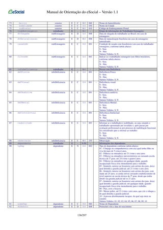 Manual de Orientação do eSocial – Versão 1.1
73
74
75
76
77

bairro
nomeCidade
codPostal
trabEstrangeiro
dtChegada

exterior
exterior
exterior
trabalhador
trabEstrangeiro

E
E
E
G
E

C
C
C
D

0-1
1-1
0-1
0-1
1-1

060
030
010
008

-

78

dtNaturalizacao

trabEstrangeiro

E

D

0-1

008

-

79

casadoBr

trabEstrangeiro

E

C

1-1

001

-

80

filhosBr

trabEstrangeiro

E

C

1-1

001

-

81
82

infoDeficiencia
defFisica

trabalhador
infoDeficiencia

G
E

C

0-1
1-1

001

-

83

defVisual

infoDeficiencia

E

C

1-1

001

-

84

defAuditiva

infoDeficiencia

E

C

1-1

001

-

85

defMental

infoDeficiencia

E

C

1-1

001

-

86

defIntelectual

infoDeficiencia

E

C

1-1

001

-

87

reabilitado

infoDeficiencia

E

C

1-1

001

-

88
89
90

observacao
dependente
tpDep

infoDeficiencia
trabalhador
dependente

E
G
E

C
N

0-1
0-50
1-1

255
002

-

91
92

nomeDep
dtNascto

dependente
dependente

E
E

C
D

1-1
1-1

060
008

-

136/207

Nome do bairro/distrito
Nome da Cidade
Código de Endereçamento Postal
Grupo de informações do Trabalhador Estrangeiro
Data de chegada do trabalhador ao Brasil, em caso de
estrangeiro
Data de naturalização brasileira em caso de estrangeiro
naturalizado
Condição de casado com brasileiro(s) em caso de trabalhador
estrangeiro, conforme tabela abaixo:
S - Sim;
N - Não.
Valores Válidos: S, N
Indicar se o trabalhador estrangeiro tem filhos brasileiros,
conforme tabela abaixo:
S - Sim;
N - Não.
Valores Válidos: S, N
Pessoa com Deficiência
Deficiência Física:
S - Sim;
N - Não.
Valores Válidos: S, N
Deficiência visual:
S - Sim;
N - Não;
Valores Válidos: S, N
Deficiência auditiva:
S - Sim;
N - Não;
Valores Válidos: S, N
Deficiência Mental:
S - Sim;
N - Não;
Valores Válidos: S, N
Deficiência Intelectual:
S - Sim;
N - Não.
Valores Válidos: S, N
Informar se o trabalhador é reabilitado, ou seja, estando o
trabalhador aposentado por invalidez e, após passar por
avaliação profissional ou por processo de reabilitação funcional,
foi considerado apto a retornar ao trabalho:
S - Sim;
N - Não.
Valores Válidos: S, N
Observação
Informações dos dependentes
Tipo de dependente conforme tabela abaixo:
01 - Cônjuge ou companheiro(a) com o(a) qual tenha filho ou
viva há mais de 5 (cinco) anos.
02 - Filho(a) ou enteado(a) até 21 (vinte e um) anos.
03 - Filho(a) ou enteado(a) universitário(a) ou cursando escola
técnica de 2º grau, até 24 (vinte e quatro) anos.
04 - Filho(a) ou enteado(a) em qualquer idade, quando
incapacitado física e/ou mentalmente para o trabalho.
05 - Irmão(ã), neto(a) ou bisneto(a) sem arrimo dos pais, do(a)
qual detenha a guarda judicial, até 21 (vinte e um) anos.
06 - Irmão(ã), neto(a) ou bisneto(a) sem arrimo dos pais, com
idade até 24 anos, se ainda estiver cursando estabelecimento de
nível superior ou escola técnica de 2º grau, desde que tenha
detido sua guarda judicial até os 21 anos.
07 - Irmão(ã), neto(a) ou bisneto(a) sem arrimo dos pais, do(a)
qual detenha a guarda judicial, em qualquer idade, quando
incapacitado física e/ou mentalmente para o trabalho.
08 - Pais, avós e bisavós.
09 - Menor pobre, até 21 (vinte e um) anos, que crie e eduque e
do qual detenha a guarda judicial.
10 - A pessoa absolutamente incapaz, da qual seja tutor ou
curador.
Valores Válidos: 01, 02, 03, 04, 05, 06, 07, 08, 09, 10
Nome do Dependente
Preencher com a data de nascimento

 
