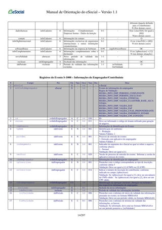 Manual de Orientação do eSocial – Versão 1.1

dadosIsencao

infoCadastro

6

Informações
Complementares
Empresas Isentas - Dados da Isenção

0-1

-

contato
infoOrgInternacional

infoCadastro
infoCadastro

6
6

1-1
0-1

-

softwareHouse
infoComplementares

infoCadastro
infoCadastro

6
6

0-99
0-1

cnpjSoftwareHouse
-

novaValidade

alteracao

5

1-1

-

exclusao
idePeriodo

infoEmpregador
exclusao

4
5

Informações de contato
Informações exclusivas de organismos
internacionais e outras instituições
extraterritoriais
Informações da empresa de Software
Informações complementares sobre o
declarante
Novo período de validade das
informações
Exclusão das informações
Período de validade das informações
excluídas

0-1
1-1

iniValidade,
fimValidade

diferente daquela definido
para o Contribuinte)
N (Nos demais casos)
O(se {classTrib} for igual a
[80])
N(nos demais casos)
O
O (se {classTrib} = [60])
N (nos demais casos)
OC
O (se {tpInscricao} = [1])
N (nas demais situações)
O
OC
O

Registros do Evento S-1000 – Informações do Empregador/Contribuinte
#
1
2

3
4

Campo
eSocial
evtInfoEmpregador

id
versao

Pai
eSocial

evtInfoEmpregador
evtInfoEmpregador

5
6

ideEvento
tpAmb

evtInfoEmpregador
ideEvento

7

procEmi

ideEvento

8

indSegmento

ideEvento

9

verProc

ideEvento

10
11

ideEmpregador
tpInscricao

12

nrInscricao

13

infoEmpregador

evtInfoEmpregador

14
15
16

inclusao
idePeriodo
iniValidade

infoEmpregador
inclusao
idePeriodo

17

fimValidade

idePeriodo

evtInfoEmpregador
ideEmpregador
ideEmpregador

Ele
G
G

Tipo Ocor Tam Dec
Desc
1-1
- e-Social
1-1
- Evento de informações do empregador
Regras de Validação:
REGRA_INFO_EMP_PERIODO_CONFLITANTE
REGRA_INFO_EMP_PERMITE_EXCLUSAO
REGRA_INFO_EMP_VALIDA_DTINICIAL
REGRA_INFO_EMP_VALIDA_CLASSTRIB_BASE_ALCA
NTARA
REGRA_INFO_EMP_VALIDA_RAT
REGRA_INFO_EMP_VALIDA_FAP
REGRA_INFO_EMP_VALIDA_CNAE_PREPONDERANTE
REGRA_INFO_EMP_VALIDA_ENDERECO_ESTABS
REGRA_INFO_EMP_VALIDA_CPF_CONTATO
A
C
1-1 030
- ID
A
C
1-1 011
- Deve ser informado o código do leiaute utilizado para geração
do arquivo.
G
1-1
- Informações de Identificação do Evento
E
N
1-1 001
- Identificação do ambiente:
1 - Produção
Valores Válidos: 1
E
N
1-1 001
- Processo de emissão do evento:
1- Emissão com aplicativo do empregador
Valores Válidos: 1
E
N
1-1 001
- Indicador do segmento da e-Social ao qual se refere o arquivo,
conforme abaixo:
1 - Normal
Validação: Deve ser igual a [1]
E
C
1-1 020
- Versão do processo de emissão do evento. Informar a versão do
aplicativo emissor do evento
G
1-1
- Informações de identificação do empregador
E
N
1-1 001
- Preencher com o código correspondente ao tipo de inscrição,
conforme tabela 5
Validação: Deve ser igual a [1] (CNPJ) ou [2] (CPF)
E
C
1-1 014
- Indicar o número de inscrição do contribuinte, conforme
indicado no campo {tpInscricao}
Validação: Se {tpInscricao} for igual a [1], deve ser um número
de CNPJ válido. Se {tpInscricao} for igual a [2], deve ser um
CPF válido.
CG
1-1
- Identificação da operação (inclusão, alteração ou exclusão) e
das respectivas informações do empregador.
G
0-1
- Inclusão de novas informações
G
1-1
- Período de validade das informações incluídas
E
C
1-1 006
- Preencher com o mês/ano de início da validade das informações
prestadas no evento, no formato MMAAAA
Validação: Deve ser um período válido, no formato MMAAAA
E
C
0-1 006
- Preencher com o mês/ano de término da validade das
informações, se houver.
Validação: Se informado, deve estar no formato MMAAAA e
ser um período posterior a {iniValidade}

14/207

 
