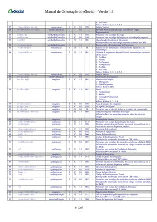 Manual de Orientação do eSocial – Versão 1.1

27
28

descSalVariavel
servPubIndConselho

29
30
31

codCargo
codFuncao
codCBO

remuneracao
infoTSVAlteracao

E
G

C
-

0-1
0-1

090
-

-

servPubIndConselho
servPubIndConselho
servPubIndConselho

E
E
E

C
C
N

1-1
0-1
1-1

030
030
006

-

32
33

remuneracao
vlrSalFixo

servPubIndConselho
remuneracao

G
E

N

1-1
1-1

14

2

34

unidSalFixo

remuneracao

E

N

1-1

001

-

remuneracao
infoTSVAlteracao
estagiario

E
G
E

C
C

0-1
0-1
1-1

090
001

-

35
36
37

descSalVariavel
estagiario
natEstagio

38

nivEstagio

estagiario

E

C

1-1

001

-

39
40
41
42

areaAtuacao
nrApolice
vlrBolsa
dtPrevistaTermino

estagiario
estagiario
estagiario
estagiario

E
E
E
E

C
C
N
D

0-1
0-1
0-1
1-1

050
030
14
008

2
-

43
44
45

instEnsino
cnpjInstEnsino
nomeRazao

estagiario
instEnsino
instEnsino

G
E
E

N
C

1-1
1-1
1-1

014
080

-

46
47
48
49

descLogradouro
nrLogradouro
bairro
cep

instEnsino
instEnsino
instEnsino
instEnsino

E
E
E
E

C
C
C
N

1-1
0-1
0-1
1-1

080
010
060
008

-

50

codMunicipio

instEnsino

E

N

0-1

007

-

51

uf

instEnsino

E

C

1-1

002

-

52
53

ageIntegracao
cnpjAgenteIntegracao

estagiario
ageIntegracao

G
E

N

1-1
1-1

014

-

54

nomeRazao

ageIntegracao

E

C

1-1

080

-

55
56
57
58

descLogradouro
nrLogradouro
bairro
cep

ageIntegracao
ageIntegracao
ageIntegracao
ageIntegracao

E
E
E
E

C
C
C
N

1-1
0-1
0-1
1-1

080
010
060
008

-

59

codMunicipio

ageIntegracao

E

N

0-1

007

-

60

uf

ageIntegracao

E

C

1-1

002

-

61
62

supervisorEstagio
cpfSupervisor

estagiario
supervisorEstagio

G
E

N

0-1
1-1

011

-

63

nomeSupervisor

supervisorEstagio

E

C

1-1

060

-

141/207

6 - Por Tarefa
Valores Válidos: 1, 2, 3, 4, 5, 6
Salário Variável
Servidor Público indicado para Conselho ou Órgão
Representativo;
Preencher com o código do cargo
Preencher com o código da função, se utilizado pela empresa
Classificação Brasileira de Ocupação
Validação: Deve ser um código existente na tabela de CBO
Remuneração e Periodicidade de Pagamento.
Salário fixo do trabalhador, correspondente à parte fixa da
remuneração.
Unidade de pagamento da parte fixa da remuneração, conforme
tabela abaixo:
1 - Por Hora
2 - Por Dia
3 - Por Semana
4 - Por Quinzena
5 - Por Mês
6 - Por Tarefa
Valores Válidos: 1, 2, 3, 4, 5, 6
Salário Variável
informações do estagiário
Natureza do Estágio:
O - Obrigatório
N - Não Obrigatório
Valores Válidos: O,N
Nível:
1 - Fundamental
2 - Médio
3 - Formação Profissional
4 - Superior
Valores Válidos: 1, 2, 3, 4
Área de atuação do estagiário
Nr. Apólice de Seguro
Preencher com o valor da bolsa, se o estágio for remunerado.
Data prevista para o término do estágio
Validação: Deve ser uma data posterior a data de início do
estágio.
Instituição de Ensino
Preencher com o cnpj da instituição de ensino.
Informar o nome do contribuinte, no caso de pessoa física, ou a
razão social, no caso de pessoa jurídica.
Descrição do logradouro
Número do logradouro.
Nome do bairro/distrito
Código de Endereçamento Postal
Validação: Se informado, deve ser um CEP válido.
Preencher com o código do município, conforme tabela do IBGE
Validação: Se informado, deve ser um código existente na tabela
do IBGE.
Preencher com a sigla da Unidade da Federação
Validação: Deve ser uma UF válida.
Agente de Integração
CNPJ do agente de integração
Validação: Deve ser um CNPJ válido
Informar o nome do contribuinte, no caso de pessoa física, ou a
razão social, no caso de pessoa jurídica.
Descrição do logradouro
Número do logradouro.
Nome do bairro/distrito
Código de Endereçamento Postal
Validação: Se informado, deve ser um CEP válido.
Preencher com o código do município, conforme tabela do IBGE
Validação: Se informado, deve ser um código existente na tabela
do IBGE.
Preencher com a sigla da Unidade da Federação
Validação: Deve ser uma UF válida.
Supervisor do Estágio
CPF do responsável pela supervisão do estagiário
Validação: Deve ser um CPF válido
Nome do Supervisor do Estágio

 