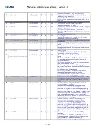 Manual de Orientação do eSocial – Versão 1.1

14

nrInscricao

ideEmpregador

E

C

1-1

014

-

15
16

infoTSVTermino
cpfTrab

evtTSVTermino
infoTSVTermino

CG
E

N

1-1
1-1

011

-

17

nisTrab

infoTSVTermino

E

N

0-1

011

-

18
19

trabalhadorAvulso
dtTermino

infoTSVTermino
trabalhadorAvulso

G
E

D

0-1
0-1

008

-

20

contribIndividual

infoTSVTermino

G

-

0-1

-

-

21

codCateg

contribIndividual

E

N

1-1

003

-

22

dtTermino

contribIndividual

E

D

1-1

008

-

contribIndividual

E

N

0-1

002

-

23
tpDesligDiretorNaoEmprega
do

24

verbasRescisorias

contribIndividual

G

-

0-1

-

-

25

bcCP

verbasRescisorias

E

N

1-1

14

2

26

bcIRRF

verbasRescisorias

E

N

1-1

14

2

27

bcFGTS

verbasRescisorias

E

N

1-1

14

2

143/207

Validação: Deve ser igual a [1] (CNPJ) ou [2] (CPF)
Indicar o número de inscrição do contribuinte, conforme
indicado no campo {tpInscricao}
Validação: Se {tpInscricao} for igual a [1], deve ser um número
de CNPJ válido. Se {tpInscricao} for igual a [2], deve ser um
CPF válido.
Trabalhador Sem Vínculo de Emprego - Término
Preencher com o número do CPF do trabalhador
Validação: Deve ser um CPF válido.
Preencher com o número de inscrição do segurado, o qual pode
ser o PIS, PASEP ou NIT.
Validação: Deve ser um NIS válido e pertencente ao
trabalhador. O preenchimento é obrigatório, exceto no caso de
estagiário.
Informações do Trabalhador Avulso
Data do Término
Validação: Deve ser posterior a data de início do contrato
informada no evento de início respectivo.
Informações do Contribuinte Individual (diretor não empregado
ou cooperado).
Preencher com o código da categoria do trabalhador, conforme
tabela 1
Validação: Deve ser uma categoria relativa a diretor não
empregado ou a cooperado, para a qual tenha havido envio de
evento de início.
Data do Término
Validação: Deve ser posterior a data de início do contrato
informada no evento de início respectivo.
Motivo do desligamento do Diretor Não Empregado, conforme
tabela:
01 - Exoneração do Diretor Não Empregado sem justa causa,
por deliberação da assembléia, dos sócios cotistas ou da
autoridade competente;
02 - Término de Mandato do Diretor Não Empregado que não
tenha sido reconduzido ao cargo;
03 - Exoneração a pedido de Diretor Não Empregado
04 - Exoneração do Diretor Não Empregado por culpa recíproca
ou força maior
05 - Morte do Diretor Não Empregado
06 - Exoneração do Diretor Não Empregado por falência,
encerramento ou supressão de parte da empresa
Validação: Somente deve ser preenchido se a categoria
corresponder a "Diretor Não Empregado" [721,722]
Registro onde são prestadas as informações relativas às verbas
rescisórias do trabalhador, preenchido exclusivamente no caso
de Diretor Não Empregado com direito ao FGTS (categoria
[721]);
Informar o valor total da base de cálculo da contribuição
previdenciária para o trabalhador.
Validação: Deve corresponder ao somatório do campo
{vlrRubrica} das rubricas de PROVENTOS(*) menos as
rubricas de DESCONTOS(*), relacionadas nos registros de
itens da remuneração (vinculados a este) e cuja classificação da
rubrica no campo {codIncidCP} da tabela de RUBRICAS para
o respectivo código tenha sido definido como [11, 12, 21, 22].
Caso {codIncidCP} seja igual a [91,92] e {indDecisao}
informado no processo seja diferente de [1] (decisão definitiva),
o valor também deverá ser computado.
Informar o valor total da base de cálculo IRRF para o
trabalhador, antes da aplicação das deduções legais.
Validação: Deve corresponder ao somatório do campo
{vlrRubrica} das rubricas de PROVENTOS(*) menos as
rubricas de DESCONTOS(*), relacionadas nos registros de
itens da remuneração (vinculados a este) e cuja classificação da
rubrica no campo {codIncidIRRF} da tabela de RUBRICAS
para o respectivo código tenha sido definido como [11, 12, 13,
14]
Informar o valor total da base de cálculo do FGTS para o
trabalhador.
Validação: A soma de {bcFGTS} e {bcFGTSVerbasIndeniz}
deve corresponder ao somatório do campo {vlrRubrica} das
rubricas de PROVENTOS menos as rubricas de
DESCONTOS, relacionadas nos registros de itens da

 