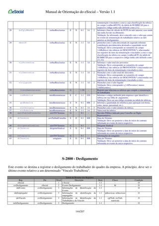 Manual de Orientação do eSocial – Versão 1.1

28

bcFgtsMesAnt

verbasRescisorias

E

N

0-1

14

2

29

descCP

verbasRescisorias

E

N

1-1

14

2

30

vlrProventos

verbasRescisorias

E

N

1-1

14

2

31

vlrDescontos

verbasRescisorias

E

N

1-1

14

2

32

vlrLiquido

verbasRescisorias

E

N

1-1

14

2

33

itensRemuneracao

verbasRescisorias

G

-

1-50

-

-

34

codRubrica

itensRemuneracao

E

C

1-1

030

-

35

qtdRubrica

itensRemuneracao

E

N

0-1

006

2

itensRemuneracao
itensRemuneracao
infoTSVTermino

E
E
G

N
N
-

0-1
1-1
0-1

14
14
-

2
2
-

servPubIndConselho

E

D

0-1

008

-

36
37
38

vlrUnitario
vlrRubrica
servPubIndConselho

39

dtTermino

40
41

dirigenteSindical
dtTermino

infoTSVTermino
dirigenteSindical

G
E

D

0-1
0-1

008

-

42
43

estagiario
dtTermino

infoTSVTermino
estagiario

G
E

D

0-1
0-1

008

-

remuneração (vinculados a este) e cuja classificação da rubrica
no campo {codIncidFGTS} da tabela de RUBRICAS para o
respectivo código tenha sido definido como [11]
Informar a base de cálculo do FGTS do mês anterior, caso ainda
não tenha havido recolhimento.
Validação: Se informado, deve coincidir com o valor que consta
no evento de remuneração do trabalhador relativo ao mês
anterior ao desligamento.
preencher com o valor descontado do segurado referente
contribuição previdenciária destinada a seguridade social
Validação: Deve corresponder ao somatório do campo
{vlrRubrica} das rubricas de DESCONTOS(*), relacionadas
nos registros de itens da remuneração (vinculados a este) e cuja
classificação da rubrica no campo {codIncidCP} da tabela de
RUBRICAS para o respectivo código tenha sido definido como
[31,32]
Informar o valor total dos proventos
Validação: Deve corresponder ao somatório do campo
{vlrRubrica} das rubricas de PROVENTOS(*) relacionadas nos
registros de itens da remuneração (vinculados a este).
Preencher com o valor total dos descontos
Validação: Deve corresponder ao somatório do campo
{vlrRubrica} das rubricas de DESCONTOS(*) relacionadas nos
registros de itens da remuneração (vinculados a este).
Preencher com o valor líquido
Validação: Deve corresponder a {vlrProventos} menos
{vlrDescontos}
Registro que relaciona as rubricas que compõe a remuneração
do trabalhador.
Informar o código atribuído pela empresa e que identifica a
rubrica em sua folha de pagamento.
Validação: Deve ser um código existente na tabela de rubricas.
Informar a quantidade de referência para apuração (em horas,
cotas, meses, percentual, etc.).
Preencher com o valor unitário da rubrica.
Valor total da rubrica
Servidor Público indicado para Conselho ou Órgão
Representativo;
Data do Término
Validação: Deve ser posterior a data de início do contrato
informada no evento de início respectivo.
Dirigente Sindical
Data do Término
Validação: Deve ser posterior a data de início do contrato
informada no evento de início respectivo.
informações do estagiário
Data do Término
Validação: Deve ser posterior a data de início do contrato
informada no evento de início respectivo.

S-2800 - Desligamento
Este evento se destina a registrar o desligamento do trabalhador do quadro da empresa. A princípio, deve ser o
último evento relativo a um determinado "Vínculo Trabalhista".
Reg.
eSocial
evtDesligamento
ideEvento

Pai
eSocial
evtDesligamento

ideEmpregador

evtDesligamento

ideVinculo

evtDesligamento

infoDesligamento

evtDesligamento

Tabela de Resumo dos Registros
Nível
Descrição
1 e-Social
2 Evento Desligamento
3 Informações de Identificação do
Evento
3 Informações de identificação do
empregador
3 Informações de Identificação do
Trabalhador e do Vínculo
3 Desligamento

144/207

Ocor.
1-1
1-1
1-1

Chave
Id
-

Condição
O
O
O

1-1

tpInscricao, nrInscricao

O

1-1

cpfTrab, nisTrab,
matricula
-

O

1-1

O

 