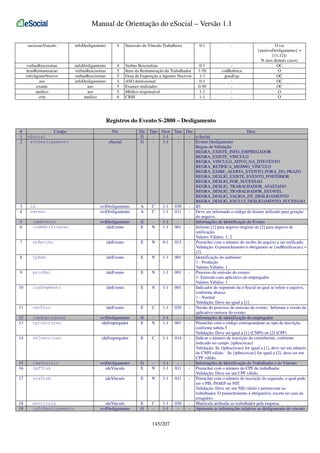 Manual de Orientação do eSocial – Versão 1.1
sucessaoVinculo

infoDesligamento

4

Sucessão do Vínculo Trabalhista

0-1

-

verbasRescisorias
itemRemuneracao
infoAgenteNocivo
aso
exame
medico
crm

infoDesligamento
verbasRescisorias
verbasRescisorias
infoDesligamento
aso
aso
medico

4
5
5
4
5
5
6

Verbas Rescisórias
Itens da Remuneração do Trabalhador
Grau de Exposição a Agentes Nocivos
ASO demissional
Exames realizados
Médico responsável
CRM

0-1
1-50
1-1
0-1
0-50
1-1
1-1

codRubrica
grauExp
-

O (se
{motivoDesligamento} =
[11,12])
N (nos demais casos)
OC
O
OC
OC
OC
O
O

Registros do Evento S-2800 – Desligamento
#
1
2

3
4

Campo
eSocial
evtDesligamento

id
versao

Pai
eSocial

Ele
G
G

evtDesligamento
evtDesligamento

A
A

evtDesligamento
ideEvento

G
E

5
6

ideEvento
indRetificacao

7

nrRecibo

ideEvento

E

8

tpAmb

ideEvento

E

9

procEmi

ideEvento

E

10

indSegmento

ideEvento

E

11

verProc

ideEvento

E

12
13

ideEmpregador
tpInscricao

evtDesligamento
ideEmpregador

G
E

14

nrInscricao

ideEmpregador

E

15
16

ideVinculo
cpfTrab

evtDesligamento
ideVinculo

G
E

17

nisTrab

ideVinculo

E

18
19

matricula
infoDesligamento

ideVinculo
evtDesligamento

E
G

Tipo Ocor Tam Dec
Desc
1-1
- e-Social
1-1
- Evento Desligamento
Regras de Validação:
REGRA_EXISTE_INFO_EMPREGADOR
REGRA_EXISTE_VINCULO
REGRA_VINCULO_ATIVO_NA_DTEVENTO
REGRA_RETIFICA_MESMO_VINCULO
REGRA_EXIBE_ALERTA_EVENTO_FORA_DO_PRAZO
REGRA_DESLIG_EXISTE_EVENTO_POSTERIOR
REGRA_DESLIG_POR_SUCESSAO
REGRA_DESLIG_TRABALHADOR_AFASTADO
REGRA_DESLIG_TRABALHADOR_ESTAVEL
REGRA_DESLIG_VALIDA_DT_DESLIGAMENTO
REGRA_DESLIG_EXCLUI_DESLIGAMENTO_SUCESSAO
C
1-1 030
- ID
C
1-1 011
- Deve ser informado o código do leiaute utilizado para geração
do arquivo.
1-1
- Informações de Identificação do Evento
N
1-1 001
- Informe [1] para arquivo original ou [2] para arquivo de
retificação.
Valores Válidos: 1, 2
N
0-1 015
- Preencher com o número do recibo do arquivo a ser retificado.
Validação: O preenchimento é obrigatório se {indRetificacao} =
[2]
N
1-1 001
- Identificação do ambiente:
1 - Produção
Valores Válidos: 1
N
1-1 001
- Processo de emissão do evento:
1- Emissão com aplicativo do empregador
Valores Válidos: 1
N
1-1 001
- Indicador do segmento da e-Social ao qual se refere o arquivo,
conforme abaixo:
1 - Normal
Validação: Deve ser igual a [1]
C
1-1 020
- Versão do processo de emissão do evento. Informar a versão do
aplicativo emissor do evento
1-1
- Informações de identificação do empregador
N
1-1 001
- Preencher com o código correspondente ao tipo de inscrição,
conforme tabela 5
Validação: Deve ser igual a [1] (CNPJ) ou [2] (CPF)
C
1-1 014
- Indicar o número de inscrição do contribuinte, conforme
indicado no campo {tpInscricao}
Validação: Se {tpInscricao} for igual a [1], deve ser um número
de CNPJ válido. Se {tpInscricao} for igual a [2], deve ser um
CPF válido.
1-1
- Informações de Identificação do Trabalhador e do Vínculo
N
1-1 011
- Preencher com o número do CPF do trabalhador
Validação: Deve ser um CPF válido.
N
1-1 011
- Preencher com o número de inscrição do segurado, o qual pode
ser o PIS, PASEP ou NIT.
Validação: Deve ser um NIS válido e pertencente ao
trabalhador. O preenchimento é obrigatório, exceto no caso de
estagiário.
C
1-1 030
- Matrícula atribuída ao trabalhador pela empresa
1-1
- Apresenta as informações relativas ao desligamento do vínculo

145/207

 