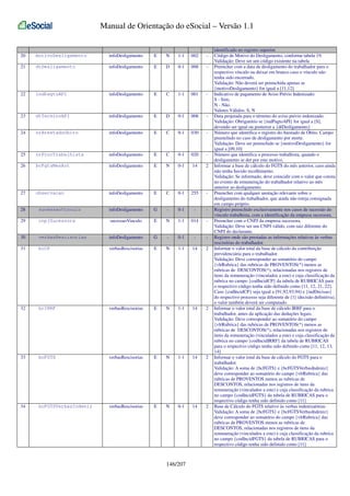 Manual de Orientação do eSocial – Versão 1.1

20

motivoDesligamento

infoDesligamento

E

N

1-1

002

-

21

dtDesligamento

infoDesligamento

E

D

0-1

008

-

22

indPagtoAPI

infoDesligamento

E

C

1-1

001

-

23

dtTerminoAPI

infoDesligamento

E

D

0-1

008

-

24

nrAtestadoObito

infoDesligamento

E

C

0-1

030

-

25

nrProcTrabalhista

infoDesligamento

E

C

0-1

020

-

26

bcFgtsMesAnt

infoDesligamento

E

N

0-1

14

2

27

observacao

infoDesligamento

E

C

0-1

255

-

28

sucessaoVinculo

infoDesligamento

G

-

0-1

-

-

29

cnpjSucessora

sucessaoVinculo

E

N

1-1

014

-

30

verbasRescisorias

infoDesligamento

G

-

0-1

-

-

31

bcCP

verbasRescisorias

E

N

1-1

14

2

32

bcIRRF

verbasRescisorias

E

N

1-1

14

2

33

bcFGTS

verbasRescisorias

E

N

1-1

14

2

34

bcFGTSVerbasIndeniz

verbasRescisorias

E

N

0-1

14

2

146/207

identificado no registro superior.
Código de Motivo do Desligamento, conforme tabela 19.
Validação: Deve ser um código existente na tabela
Preencher com a data de desligamento do trabalhador para o
respectivo vínculo ou deixar em branco caso o vínculo não
tenha sido encerrado.
Validação: Não deverá ser preenchida apenas se
{motivoDesligamento} for igual a [11,12]
Indicativo de pagamento de Aviso Prévio Indenizado:
S - Sim;
N - Não.
Valores Válidos: S, N
Data projetada para o término do aviso prévio indenizado.
Validação: Obrigatório se {indPagtoAPI} for igual a [S],
devendo ser igual ou posterior a {dtDesligamento}
Número que identifica o registro do Atestado de Óbito. Campo
preenchido no caso de desligamento por morte.
Validação: Deve ser preenchido se {motivoDesligamento} for
igual a [09,10]
Número que identifica o processo trabalhista, quando o
desligamento se der por este motivo.
Informar a base de cálculo do FGTS do mês anterior, caso ainda
não tenha havido recolhimento.
Validação: Se informado, deve coincidir com o valor que consta
no evento de remuneração do trabalhador relativo ao mês
anterior ao desligamento.
Preencher com qualquer anotação relevante sobre o
desligamento do trabalhador, que ainda não esteja consignada
em campo próprio.
Registro preenchido exclusivamente nos casos de sucessão do
vínculo trabalhista, com a identificação da empresa sucessora.
Preencher com o CNPJ da empresa sucessora.
Validação: Deve ser um CNPJ válido, com raiz diferente do
CNPJ do declarante.
Registro onde são prestadas as informações relativas às verbas
rescisórias do trabalhador.
Informar o valor total da base de cálculo da contribuição
previdenciária para o trabalhador.
Validação: Deve corresponder ao somatório do campo
{vlrRubrica} das rubricas de PROVENTOS(*) menos as
rubricas de DESCONTOS(*), relacionadas nos registros de
itens da remuneração (vinculados a este) e cuja classificação da
rubrica no campo {codIncidCP} da tabela de RUBRICAS para
o respectivo código tenha sido definido como [11, 12, 21, 22].
Caso {codIncidCP} seja igual a [91,92,93,94] e {indDecisao}
do respectivo processo seja diferente de [1] (decisão definitiva),
o valor também deverá ser computado.
Informar o valor total da base de cálculo IRRF para o
trabalhador, antes da aplicação das deduções legais.
Validação: Deve corresponder ao somatório do campo
{vlrRubrica} das rubricas de PROVENTOS(*) menos as
rubricas de DESCONTOS(*), relacionadas nos registros de
itens da remuneração (vinculados a este) e cuja classificação da
rubrica no campo {codIncidIRRF} da tabela de RUBRICAS
para o respectivo código tenha sido definido como [11, 12, 13,
14]
Informar o valor total da base de cálculo do FGTS para o
trabalhador.
Validação: A soma de {bcFGTS} e {bcFGTSVerbasIndeniz}
deve corresponder ao somatório do campo {vlrRubrica} das
rubricas de PROVENTOS menos as rubricas de
DESCONTOS, relacionadas nos registros de itens da
remuneração (vinculados a este) e cuja classificação da rubrica
no campo {codIncidFGTS} da tabela de RUBRICAS para o
respectivo código tenha sido definido como [11]
Base de Cálculo do FGTS relativo às verbas indenizatórias
Validação: A soma de {bcFGTS} e {bcFGTSVerbasIndeniz}
deve corresponder ao somatório do campo {vlrRubrica} das
rubricas de PROVENTOS menos as rubricas de
DESCONTOS, relacionadas nos registros de itens da
remuneração (vinculados a este) e cuja classificação da rubrica
no campo {codIncidFGTS} da tabela de RUBRICAS para o
respectivo código tenha sido definido como [11]

 