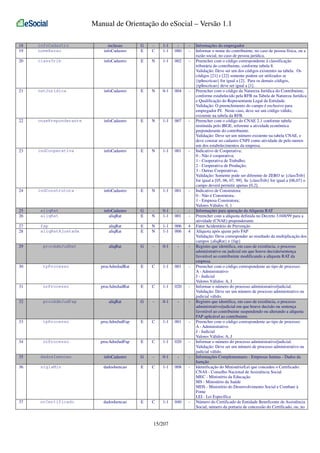 Manual de Orientação do eSocial – Versão 1.1
18
19

infoCadastro
nomeRazao

inclusao
infoCadastro

G
E

C

1-1
1-1

080

-

20

classTrib

infoCadastro

E

N

1-1

002

-

21

natJuridica

infoCadastro

E

N

0-1

004

-

22

cnaePreponderante

infoCadastro

E

N

1-1

007

-

23

indCooperativa

infoCadastro

E

N

1-1

001

-

24

indConstrutora

infoCadastro

E

N

1-1

001

-

infoCadastro
aliqRat

G
E

N

0-1
1-1

001

-

25
26

aliqRat
aliqRat

27
28

fap
aliqRatAjustada

aliqRat
aliqRat

E
E

N
N

1-1
1-1

006
006

4
4

29

procAdmJudRat

aliqRat

G

-

0-1

-

-

30

tpProcesso

procAdmJudRat

E

C

1-1

001

-

31

nrProcesso

procAdmJudRat

E

C

1-1

020

-

32

procAdmJudFap

aliqRat

G

-

0-1

-

-

33

tpProcesso

procAdmJudFap

E

C

1-1

001

-

34

nrProcesso

procAdmJudFap

E

C

1-1

020

-

35

dadosIsencao

infoCadastro

G

-

0-1

-

-

36

siglaMin

dadosIsencao

E

C

1-1

008

-

37

nrCertificado

dadosIsencao

E

C

1-1

040

-

15/207

Informações do empregador
Informar o nome do contribuinte, no caso de pessoa física, ou a
razão social, no caso de pessoa jurídica.
Preencher com o código correspondente à classificação
tributária do contribuinte, conforme tabela 8.
Validação: Deve ser um dos códigos existentes na tabela. Os
códigos [21] e [22] somente podem ser utilizados se
{tpInscricao} for igual a [2]. Para os demais códigos,
{tpInscricao} deve ser igual a [1].
Preencher com o código da Natureza Jurídica do Contribuinte,
conforme estabelecido pela RFB na Tabela de Natureza Jurídica
e Qualificação do Representante Legal da Entidade.
Validação: O preenchimento do campo é exclusivo para
empregador PJ. Neste caso, deve ser um código válido,
existente na tabela da RFB.
Preencher com o código do CNAE 2.1 conforme tabela
instituída pelo IBGE, referente a atividade econômica
preponderante do contribuinte.
Validação: Deve ser um número existente na tabela CNAE, e
deve constar no cadastro CNPJ como atividade de pelo menos
um dos estabelecimentos da empresa.
Indicativo de Cooperativa:
0 - Não é cooperativa;
1 - Cooperativa de Trabalho;
2 - Cooperativa de Produção;
3 - Outras Cooperativas.
Validação: Somente pode ser diferente de ZERO se {classTrib}
for igual a [05, 06, 07, 99]. Se {classTrib} for igual a [06,07] o
campo deverá permitir apenas [0,2].
Indicativo de Construtora:
0 - Não é Construtora;
1 - Empresa Construtora;
Valores Válidos: 0, 1
Informações para apuração da Alíquota RAT
Preencher com a alíquota definida no Decreto 3.048/99 para a
atividade (CNAE) preponderante.
Fator Acidentário de Prevenção
Alíquota após ajuste pelo FAP
Validação: Deve corresponder ao resultado da multiplicação dos
campos {aliqRat} e {fap}
Registro que identifica, em caso de existência, o processo
administrativo ou judicial em que houve decisão/sentença
favorável ao contribuinte modificando a alíquota RAT da
empresa.
Preencher com o código correspondente ao tipo de processo:
A - Administrativo
J - Judicial
Valores Válidos: A, J
Informar o número do processo administrativo/judicial.
Validação: Deve ser um número de processo administrativo ou
judicial válido.
Registro que identifica, em caso de existência, o processo
administrativo/judicial em que houve decisão ou sentença
favorável ao contribuinte suspendendo ou alterando a alíquota
FAP aplicável ao contribuinte.
Preencher com o código correspondente ao tipo de processo:
A - Administrativo
J - Judicial
Valores Válidos: A, J
Informar o número do processo administrativo/judicial.
Validação: Deve ser um número de processo administrativo ou
judicial válido.
Informações Complementares - Empresas Isentas - Dados da
Isenção
Identificação do Ministério/Lei que concedeu o Certificado:
CNAS - Conselho Nacional de Assistência Social
MEC - Ministério da Educação
MS - Ministério da Saúde
MDS - Ministério do Desenvolvimento Social e Combate à
Fome
LEI - Lei Específica
Número do Certificado de Entidade Beneficente de Assistência
Social, número da portaria de concessão do Certificado, ou, no

 