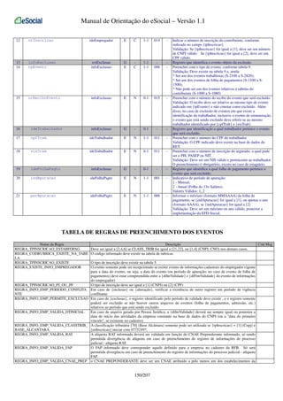 Manual de Orientação do eSocial – Versão 1.1
12

nrInscricao

ideEmpregador

E

C

1-1

014

-

13
14

infoExclusao
tpEvento

evtExclusao
infoExclusao

G
E

C

1-1
1-1

006

-

15

nrReciboEvento

infoExclusao

E

N

0-1

015

-

infoExclusao

G

-

0-1

-

-

16

ideTrabalhador

17

cpfTrab

ideTrabalhador

E

N

1-1

011

-

18

nisTrab

ideTrabalhador

E

N

0-1

011

-

19

ideFolhaPagto

infoExclusao

G

-

0-1

-

-

20

indApuracao

ideFolhaPagto

E

N

1-1

001

-

21

perApuracao

ideFolhaPagto

E

N

1-1

006

-

Indicar o número de inscrição do contribuinte, conforme
indicado no campo {tpInscricao}
Validação: Se {tpInscricao} for igual a [1], deve ser um número
de CNPJ válido. Se {tpInscricao} for igual a [2], deve ser um
CPF válido.
Registro que identifica o evento objeto da exclusão.
Preencher com o tipo de evento, conforme tabela 9.
Validação: Deve existir na tabela 9 e, ainda:
* Ser um dos eventos trabalhistas (S-2100 a S-2820);
* Ser um dos eventos de folha de pagamentos (S-1100 a S1500);
* Não pode ser um dos eventos relativos à tabelas do
contribuinte (S-1000 a S-1080)
Preencher com o número do recibo do evento que será excluído.
Validação: O recibo deve ser relativo ao mesmo tipo de evento
indicado em {tpEvento} e não constar como excluído. Além
disso, no caso de exclusão de eventos em que existe a
identificação do trabalhador, inclusive o evento de remuneração,
o evento que está sendo excluído deve referir-se ao mesmo
trabalhador identificado por {cpfTrab} e {nisTrab}
Registro que identificação a qual trabalhador pertence o evento
que será excluído.
Preencher com o número do CPF do trabalhador
Validação: O CPF indicado deve existir na base de dados do
RET.
Preencher com o número de inscrição do segurado, o qual pode
ser o PIS, PASEP ou NIT.
Validação: Deve ser um NIS válido e pertencente ao trabalhador.
O preenchimento é obrigatório, exceto no caso de estagiário.
Registro que identifica a qual folha de pagamento pertence o
evento que será excluído.
Indicativo de período de apuração:
1 - Mensal;
2 - Anual (Folha do 13o Salário).
Valores Válidos: 1, 2
Informar o mês/ano (formato MMAAAA) da folha de
pagamento, se {indApuracao} for igual a [1], ou apenas o ano
(formato AAAA), se {indApuracao} for igual a [2]
Validação: Deve ser um mês/ano ou ano válido, posterior a
implementação da EFD-Social.

TABELA DE REGRAS DE PREENCHIMENTO DOS EVENTOS
Nome da Regra
REGRA_TPINSCRICAO_ESTABFOPAG
REGRA_CODRUBRICA_EXISTE_NA_TABE
LA
REGRA_TPINSCRICAO_EXISTE
REGRA_EXISTE_INFO_EMPREGADOR

Descrição
Deve ser igual a [2,4,6] se CLASS_TRIB for igual a [21,22], ou [1,4] (CNPJ, CNO) nos demais casos.
O código informado deve existir na tabela de rubricas

O tipo de inscrição deve existir na tabela 5
O evento somente pode ser recepcionado se existir evento de informações cadastrais do empregador vigente
para a data do evento, ou seja, a data do evento (ou período de apuração, no caso de evento de folha de
pagamentos) deve estar compreendida entre a {dtIniValidade} e {dtFimValidade} do evento de informações
do empregador)
REGRA_TPINSCRICAO_PJ_OU_PF
O tipo de inscrição deve ser igual a [1] (CNPJ) ou [2] (CPF)
REGRA_INFO_EMP_PERIODO_CONFLITA Em caso de {inclusao} ou {alteração}, verificar a existência de outro registro em período de vigência
NTE
conflitante.
REGRA_INFO_EMP_PERMITE_EXCLUSAO Em caso de {exclusao}, o registro identificado pelo período de validade deve existir , e o registro somente
poderá ser excluído se não houver outros arquivos de eventos (folha de pagamentos, admissão, etc.)
relativos ao período que está sendo excluído.
REGRA_INFO_EMP_VALIDA_DTINICIAL
Em caso de arquivo gerado por Pessoa Jurídica, a {dtIniValidade} deverá ser sempre igual ou posterior a
data de início das atividades da empresa constante na base de dados do CNPJ (ou a "data do primeiro
vínculo", se existente no cadastro)
REGRA_INFO_EMP_VALIDA_CLASSTRIB_ A classificação tributária [70] (Base Alcântara) somente pode ser utilizada se {tpInscricao} = [1] (Cnpj) e
BASE_ALCANTARA
{nrInscricao} iniciar com 07752497.
REGRA_INFO_EMP_VALIDA_RAT
A alíquota RAT informada deverá ser validada em função do CNAE Preponderante informado, só sendo
permitida divergência de alíquota em caso de preenchimento do registro de informações de processo
judicial - alíquota RAT.
REGRA_INFO_EMP_VALIDA_FAP
O FAP informado deve corresponder aquele definido para a empresa no cadastro da RFB. Só será
permitida divergência em caso de preenchimento do registro de informações do processo judicial - alíquota
FAP.
REGRA_INFO_EMP_VALIDA_CNAE_PREP o CNAE PREPONDERANTE deve ser um CNAE atribuído a pelo menos um dos estabelecimentos da

150/207

Cód Msg

 
