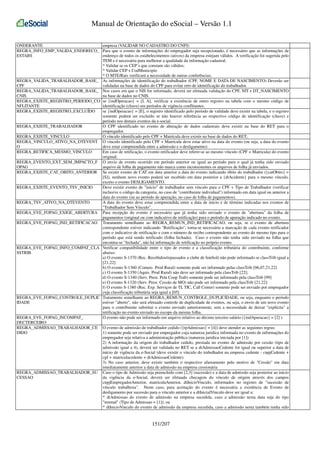 Manual de Orientação do eSocial – Versão 1.1
ONDERANTE
empresa (VALIDAR NO CADASTRO DO CNPJ)
REGRA_INFO_EMP_VALIDA_ENDERECO_ Para que o evento de informações do empregador seja recepcionado, é necessário que as informações de
ESTABS
endereço de todos os estabelecimentos (ativos) da empresa estejam válidos. A verificação foi sugerida pelo
TEM e é necessária para melhorar a qualidade da informação cadastral.
* Validar se os CEP´s que constam são válidos;
* Validar CEP x CodMunicipio
* O MTE/Rais verificará a necessidade de outras conferências;
REGRA_VALIDA_TRABALHADOR_BASE_ As informações de identificação do trabalhador (CPF, NOME E DATA DE NASCIMENTO) Deverão ser
CPF
validadas na base de dados do CPF para evitar erro de identificação do trabalhador.
REGRA_VALIDA_TRABALHADOR_BASE_ Nos casos em que o NIS for informado, deverá ser efetuada validação do CPF, NIT e DT_NASCIMENTO
CNIS
na base de dados no CNIS.
REGRA_EXISTE_REGISTRO_PERIODO_CO se {indOperacao} = [I, A], verificar a existência de outro registro na tabela com o mesmo código de
identificação (chave) em períodos de vigência conflitantes.
NFLITANTE
REGRA_EXISTE_REGISTRO_EXCLUÍDO
se {indOperacao} = [E], o registro identificado pelo período de validade deve existir na tabela, e o registro
somente poderá ser excluído se não houver referência ao respectivo código de identificação (chave) e
período nos demais eventos da e-social.
REGRA_EXISTE_TRABALHADOR
O CPF identificado no evento de alteração de dados cadastrais deve existir na base do RET para o
empregador.
REGRA_EXISTE_VINCULO
O vínculo identificado pelo CPF + Matrícula deve existir na base de dados do RET;
REGRA_VINCULO_ATIVO_NA_DTEVENT O vínculo identificado pelo CPF + Matrícula deve estar ativo na data do evento (ou seja, a data do evento
O
deve estar compreendida entre a admissão e o desligamento)
REGRA_RETIFICA_MESMO_VINCULO
Em caso de retificação, o evento retificador deve referir-se ao mesmo vínculo (CPF + Matricula) do evento
original;
REGRA_EVENTO_EXT_SEM_IMPACTO_F O envio de evento ocorrido em período anterior ou igual ao período para o qual já tenha sido enviado
arquivo de folha de pagamento não marca como inconsistentes os arquivos de folha já enviados.
OPAG
REGRA_EXISTE_CAT_OBITO_ANTERIOR Se existir evento de CAT em data anterior a data do evento indicando óbito do trabalhador ({catObito} =
[S]), nenhum novo evento poderá ser recebido em data posterior a {dtAcidente} para o mesmo vínculo,
exceto o evento DESLIGAMENTO.
REGRA_EXISTE_EVENTO_TSV_INICIO
Deve existir evento de "início" de trabalhador sem vínculo para o CPF + Tipo de Trabalhador (verificar
inclusive o código da categoria, no caso de "contribuinte individual") informado em data igual ou anterior a
data do evento (ou ao período de apuração, no caso de folha de pagamentos).
REGRA_TSV_ATIVO_NA_DTEVENTO
A data do evento deve estar compreendida entre a data de início e de término indicadas nos eventos de
"Trabalhador Sem Vínculo".
REGRA_EVE_FOPAG_EXIGE_ABERTURA Para recepção do evento é necessário que já tenha sido enviado o evento de "abertura" da folha de
pagamentos (original ou com indicativo de retificação) para o período de apuração indicado no evento.
REGRA_EVE_FOPAG_IND_RETIFICACAO Tratamento semelhante ao REGRA_REMUN_IND_RETIFICACAO, ou seja, se o evento de abertura
correspondente estiver indicando "Retificação", torna-se necessária a marcação de cada evento retificador
com o indicativo de retificação e com o número de recibo correspondente ao evento do mesmo tipo para o
período que está sendo retificado (folha fechada). Caso o evento não tenha sido enviado na folha que
encontra-se "fechada", não há informação de retificação no próprio evento.
REGRA_EVE_FOPAG_INFO_COMPAT_CLA Verificar compatibilidade entre o tipo de evento e a classificação tributária do contribuinte, conforme
SSTRIB
abaixo:
a) O evento S-1370 (Rec. Recebidos/repassados a clube de futebol) não pode informado se classTrib igual a
[21,22]
b) O evento S-1360 (Comerc. Prod Rural) somente pode ser informado pelas classTrib [06,07,21,22]
c) O evento S-1350 (Aquis. Prod Rural) não deve ser informado pela classTrib [22];
d) O evento S-1340 (Serv. Prest. Pela Coop Trab) somente pode ser informado pela classTrib [99]
e) O evento S-1320 (Serv. Prest. Cessão de MO) não pode ser informado pela classTrib [21,22]
f) O evento S-1380 (Rec. Exp. Serviços de TI, TIC, Call Center) somente pode ser enviado por empregador
cuja classificação tributária seja igual a [05]
REGRA_EVE_FOPAG_CONTROLE_DUPLIC Tratamento semelhante ao REGRA_REMUN_CONTROLE_DUPLICIDADE, ou seja, enquanto o período
IDADE
estiver "aberto", não será efetuado controle de duplicidade de eventos, ou seja, o envio de um novo evento
para o contribuinte substitui o evento enviado anteriormente, sem a necessidade de deixar "explícita" a
retificação no evento enviado no escopo da mesma folha.
REGRA_EVE_FOPAG_INCOMPAT_
O evento não pode ser informado em arquivo relativo ao décimo terceiro salário ({indApuracao} = [2] )
DECTERCEIRO
REGRA_ADMISSAO_TRABALHADOR_CE O evento de admissão de trabalhador cedido ({tpAdmissao} = [4]) deve atender as seguintes regras:
DIDO
1) somente pode ser enviado por empregador cuja natureza juridica informada no evento de informações do
empregador seja relativa a administração pública (natureza juridica iniciada por [1])
2) A informação da origem do trabalhador cedido, prestada no evento de admissão por cessão (tipo de
admissão igual a 4), deverá ser validada no RET se a dtAdmissaoCedente for igual ou superior a data de
início de vigência da e-Social (deve existir o vínculo do trabalhador na empresa cedente - cnpjCedente +
cpf + matriculacedente + dtAdmissaoCedente).
3) No caso anterior, deve existir também o respectivo afastamento pelo motivo de "Cessão" em data
imediatamente anterior a data de admissão na empresa cessionária
REGRA_ADMISSAO_TRABALHADOR_SU Caso o tipo de Admissão seja preenchido com [2,3] (sucessão) e a data de admissão seja posterior ao início
CESSAO
da vigência da e-Social, deverá ser efetuada checagem do vínculo de origem através dos campos
cnpjEmpregadorAnterior, matriculaAnterior, dtInicioVinculo, informados no registro de "sucessão de
vínculo trabalhista". Neste caso, para aceitação do evento é necessária a existência de Evento de
desligamento por sucessão para o vínculo anterior e a dtInicialVinculo deve ser igual a:
* dtAdmissao do evento de admissão na empresa sucedida, caso a admissão nesta data seja do tipo
"normal" (Tipo de Admissao = [1]); ou
* dtInicioVinculo do evento de admissão da empresa sucedida, caso a admissão nesta também tenha sido

151/207

 