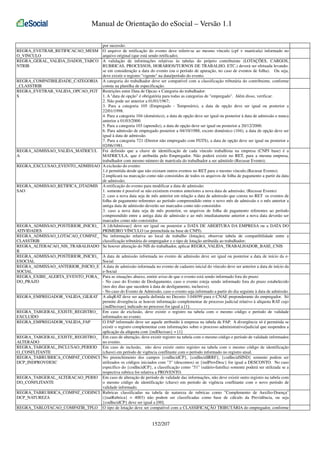 Manual de Orientação do eSocial – Versão 1.1

REGRA_EVETRAB_RETIFICACAO_MESM
O_VINCULO
REGRA_GERAL_VALIDA_DADOS_TABCO
NTRIB
REGRA_COMPATIBILIDADE_CATEGORIA
_CLASSTRIB
REGRA_EVETRAB_VALIDA_OPCAO_FGT
S

REGRA_ADMISSAO_VALIDA_MATRICUL
A
REGRA_EXCLUSAO_EVENTO_ADMISSAO

REGRA_ADMISSAO_RETIFICA_DTADMIS
SAO

REGRA_ADMISSAO_POSTERIOR_INICIO_
ATIVIDADES
REGRA_ADMISSAO_LOTACAO_COMPAT_
CLASSTRIB
REGRA_ALTERACAO_NIS_TRABALHADO
R
REGRA_ADMISSAO_POSTERIOR_INICIO_
ESOCIAL
REGRA_ADMISSAO_ANTERIOR_INICIO_E
SOCIAL
REGRA_EXIBE_ALERTA_EVENTO_FORA_
DO_PRAZO

por sucessão.
O arquivo de retificação do evento deve referir-se ao mesmo vínculo (cpf + matrícula) informado no
arquivo original (que está sendo retificado).
A validação de informações relativas às tabelas do próprio contribuinte (LOTAÇÕES, CARGOS,
RUBRICAS, PROCESSOS, HORÁRIOS/TURNOS DE TRABALHO, ETC.) deverá ser efetuada levandose em consideração a data do evento (ou o período de apuração, no caso de eventos de folha). Ou seja,
deve existir o registro "vigente" na data/período do evento.
A categoria do trabalhador deve ser compatível com a classificação tributária do contribuinte, conforme
consta na planilha de especificação.
Restrições entre Data de Opcao x Categoria do trabalhador:
1. A "data de opção" é obrigatória para todas as categorias de "empregado". Além disso, verificar:
2. Não pode ser anterior a 01/01/1967;
3. Para a categoria 105 (Empregado - Temporário), a data de opção deve ser igual ou posterior a
22/01/1998.
4. Para a categoria 104 (doméstico), a data de opção deve ser igual ou posterior à data de admissão e nunca
anterior a 01/03/2000.
5. Para a categoria 103 (aprendiz), a data de opção deve ser igual ou posterior a 20/12/2000.
6. Para admissão de empregado posterior a 04/10/1988, exceto doméstico (104), a data de opção deve ser
igual à data de admissão.
7. Para a categoria 721 (Diretor não empregado com FGTS), a data de opção deve ser igual ou posterior a
02/06/1981.
Foi definido que a chave de identificação de cada vínculo trabalhista na empresa (CNPJ base) é a
MATRICULA, que é atribuída pelo Empregador. Não poderá existir no RET, para a mesma empresa,
trabalhador com mesmo número de matrícula do trabalhador a ser admitido (Recusar Evento);
A exclusão do evento:
1.é permitida desde que não existam outros eventos no RET para o mesmo vínculo.(Recusar Evento);
2.implicará na marcação como não consistidos de todos os arquivos de folha de pagamento a partir da data
de admissão;
A retificação do evento para modificar a data de admissão:
1. somente é possível se não existirem eventos anteriores a nova data de admissão; (Recusar Evento)
2. caso a nova data seja de mês anterior em relação a data de admissão que consta no RET os eventos de
folha de pagamento referentes ao período compreendido entre o novo mês de admissão e o mês anterior a
antiga data de admissão deverão ser marcados como não consistidos
3. caso a nova data seja de mês posterior, os arquivos de folha de pagamento referentes ao período
compreendido entre a antiga data de admissão e ao mês imediatamente anterior a nova data deverão ser
marcados como não consistidos
A {dtAdmissao} deve ser igual ou posterior a DATA DE ABERTURA DA EMPRESA ou a DATA DO
PRIMEIRO VÍNCULO (se preenchida na base de CNPJ).
Na informação relativa ao local de trabalho (lotação), observar tabela de compatibilidade entre a
classificação tributária do empregador e o tipo de lotação atribuída ao trabalhador;
Se houver alteração do NIS do trabalhador, aplicar REGRA_VALIDA_TRABALHADOR_BASE_CNIS

A data de admissão informada no evento de admissão deve ser igual ou posterior a data de início da eSocial
A data de admissão informada no evento de cadastro inicial do vínculo deve ser anterior a data de início da
e-Social
Para as situações abaixo, emitir aviso de que o evento está sendo informado fora do prazo:
- No caso do Evento de Desligamento, caso o evento esteja sendo informado fora do prazo estabelecido
(nos dez dias que sucedem à data de desligamento, inclusive).
- No caso do Evento de Admissão, caso o evento seja informado a partir do dia seguinte à data de admissão.
REGRA_EMPREGADOR_VALIDA_GILRAT A aliqRAT deve ser aquela definida no Decreto 3.048/99 para o CNAE preponderante do empregador. Só
permite divergência se houver informação complementar de processo judicial relativo à alíquota RAT cujo
{indDecisao} indicado no processo for igual a [1].
REGRA_TABGERAL_EXISTE_REGISTRO_ Em caso de exclusão, deve existir o registro na tabela com o mesmo código e período de validade
informados no evento.
EXCLUIDO
REGRA_EMPREGADOR_VALIDA_FAP
O FAP informado deve ser aquele atribuído à empresa na tabela de FAP. A divergência só é permitida se
existir o registro complementar com informações sobre o processo administrativo/judicial que suspendeu a
aplicação da alíquota com {indDecisao} = [1]
REGRA_TABGERAL_EXISTE_REGISTRO_ Em caso de alteração, deve existir registro na tabela com o mesmo código e período de validade informados
ALTERADO
no evento.
REGRA_TABGERAL_INCLUSAO_PERIOD Em caso de inclusão, não deve existir outro registro na tabela com o mesmo código de identificação
O_CONFLITANTE
(chave) em período de vigência conflitante com o período informado no registro atual.
REGRA_TABRUBRICA_COMPAT_CODINCI No preenchimento dos campos {codIncidCP}, {codIncidIRRF}, {codIncidSIND} somente podem ser
DCP_INDPROVDESC
utilizados os códigos iniciados com "3" (descontos) se {indProvDesc} for igual a DESCONTO. No caso
específico do {codIncidCP}, a classificação como "51" (salário-família) somente poderá ser utilizada se a
respectiva rubrica for relativa a PROVENTO.
REGRA_TABGERAL_ALTERACAO_PERIO Em caso de alteração de período de validade das informações, não deve existir outro registro na tabela com
DO_CONFLITANTE
o mesmo código de identificação (chave) em período de vigência conflitante com o novo período de
validade informado.
REGRA_TABRUBRICA_COMPAT_CODINCI Rubricas classificadas na tabela de natureza de rubricas como "Complemento de Auxílio-Doença"
DCP_NATUREZA
({natRubrica} = 4003) não podem ser classificadas como base de cálculo da Previdência, ou seja
{codIncidCP} deve ser igual a [00].
REGRA_TABLOTACAO_COMPATIB_TPLO O tipo de lotação deve ser compatível com a CLASSIFICAÇÃO TRIBUTÁRIA do empregador, conforme

152/207

 
