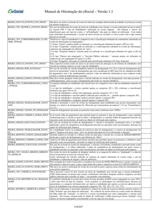 Manual de Orientação do eSocial – Versão 1.1
REGRA_EXCLUI_EVENTO_CDT_INICIO

Não deve ser aceita a exclusão do evento de início de condição diferenciada de trabalho se já houver evento
de término respectivo;
REGRA_TSV_RETIFICA_EVENTO_INICIO Em caso de retificação do evento de início de trabalhador sem vínculo, o evento retificador deverá se referir
ao mesmo CPF e "tipo de Trabalhador" informado no evento original.
Por integrar a "chave" de
identificação para este tipo de evento, o "tpTrabalhador" não pode ser objeto de retificação. Caso tenha
sido informado incorretamente, o evento de início deverá ser excluído e o novo evento com o tipo correto
deverá ser enviado.
REGRA_TSV_COMPATIBILIDADE_CLASS 'Verificar se o tipo de trabalhador é compatível com a classificação tributária do contribuinte (informada no
TRIB_TPTRAB
evento de informações do empregador):
1) O tipo "Avulso" somente poder ser utilizado se a classificação tributária for igual a [09] ou [10];
2) O tipo "Cooperado" somente pode ser utilizado se o indCooperativa definido no evento de informações
cadastrais do empregador for diferente de "zero";
3) O tipo "Dirigente Sindical" somente pode ser utilizado se a classificação tributária for igual a [10] ou
[14];
4) O tipo "Diretor não empregado" e "Servidor Público indicado..." somente podem ser utilizados se
{tpInscricao} do empregador for igual a [1] (PJ).
5) O tipo "Estagiário" não pode ser utilizado pela classificação tributária [22] (Seg. Especial);
REGRA_EXCLUI_EVENTO_TSV_INICIO
Não é possível excluir evento de início se já existir evento de alteração ou de término de trabalhador sem
vínculo de emprego relativos ao cpf + tipo de trabalhador.
REGRA_DESLIG_POR_SUCESSAO
No caso de sucessão de vínculo trabalhista (motivos de desligamento [11,12]), a data de desligamento não
deverá ser preenchida. A data de desligamento que será considerada no RET para fins de validação da folha
de pagamentos será o dia imediatamente anterior à data da admissão informada na nova empresa (onde
ocorreu o evento de admissão por sucessão)
REGRA_DESLIG_EXISTE_EVENTO_POSTE Não deve existir qualquer evento para o vínculo indicado no evento de desligamento com data posterior a
{dtDesligamento}, uma vez que o desligamento põe termo ao vínculo trabalhista.
RIOR
REGRA_TSV_COMPATIBILIDADE_CATEG A categoria atribuída ao trabalhador sem vínculo deve ser compatível com o tipo de trabalhador indicado no
_TPTRAB
evento:
1) se tipo de trabalhador = avulso, permite apenas as categorias 201 e 202, conforme a classificação
tributária seja igual a 09 ou 10;
2) se tipo de trabalhador = diretor não empregado, permite categorias 721 e 722;
3) se tipo de trabalhador = servidor público indicado para conselho ou ..., permite apenas a categoria 305;
4) se tipo de trabalhador = dirigente sindical, permite apenas a categoria 401;
5) se tipo de trabalhador = estagiário, permite apenas a categoria 901;
REGRA_DESLIG_TRABALHADOR_AFAST Somente é permitido o envio de evento de desligamento para trabalhador que possua afastamento sem
retorno se o motivo de desligamento for "Rescisão por encerramento da empresa" (13) ou "Transferência"
ADO
(11,12);
REGRA_DESLIG_VALIDA_DT_DESLIGAM A data do desligamento não pode ser posterior à data atual (confirmar com o MTE)
ENTO
REGRA_DESLIG_VERIFICA_FOPAG_POST Se já existir folha de pagamentos para período igual ou posterior à data do desligamento e que contenha
ERIOR
remuneração para o vínculo ao qual se refere o desligamento, as referidas folhas de pagamento deverão ser
marcadas como inconsistentes, devendo ser objeto de retificação pela empresa.
REGRA_DESLIG_EXCLUSAO_EVENTO
Em caso de exclusão do evento de desligamento, o vínculo é novamente considerado ativo, e as folhas
elaboradas a partir da competência do desligamento deverão ser marcadas como inconsistentes, devendo ser
objeto de retificação pela empresa.
REGRA_DESLIG_TRABALHADOR_ESTAV Se o trabalhador estiver na condição de estável na data do desligamento e a motivo de desligamento for
igual a "dispensa sem justa causa", deve ser gerada mensagem de aviso informando a situação.
EL
REGRA_REINTEG_EXISTE_DESLIGAMEN Somente poderá ser enviado se o último evento enviado para o vínculo for o evento de DESLIGAMENTO,
desde que o motivo do desligamento seja diferente de "óbito".
TO
REGRA_REINTEG_VERIFICA_FOPAG_POS Arquivos de folha de pagamento porventura enviados para períodos iguais ou posteriores a {dtEfeito} serão
marcados como inconsistentes , devendo ser objeto de retificação pela empresa.
TERIOR
REGRA_REINTEG_EXCLUSAO_EVENTO
Em caso de exclusão do evento de reintegração, o vínculo é novamente considerado encerrado desde a data
do desligamento, e as folhas elaboradas a partir da competência do desligamento nas quais conste o
trabalhador deverão ser marcadas como inconsistentes, devendo ser objeto de retificação pela empresa.
REGRA_TSV_VALIDA_ORIGEM_DIRIGEN Em evento de início de mandato de dirigente sindical, se a categoria for relativa a "empregado" e a data de
início for posterior ao início da e-Social, Deve
TE_SINDICAL
existir informação do vínculo indicado na empresa de origem informada no evento (cnpj + cpf do
trabalhador + matricula de origem + data de admissão).
REGRA_EXISTE_EVENTO_AVISO_PREVIO Para aceitação do evento é necessária a existência de evento de AVISO PRÉVIO para o mesmo vínculo em
data anterior a data do evento, e para o qual ainda não conste o respectivo evento de CANCELAMENTO.
REGRA_EXCLUI_EVENTO_AVISO_PREVI Não deve ser aceita a retificação de evento de aviso prévio para o qual já exista evento de cancelamento de
O
aviso prévio respectivo.
REGRA_TSV_VERIFICA_DUPLICIDADE
Não é possível o envio de dois eventos de início de trabalhador sem vínculo para o mesmo trabalhador
(CPF) relativamente ao mesmo tipo (avulso, contribuinte individual, dirigente sindical, estagiário, servidor
público indicado para conselho ou órgão...) em períodos concomitantes.
REGRA_CAT_IDENTIFICACAO_TRABALH O {cpfTrab} informado no evento deve existir na base de dados do RET (como empregado ou como TSV),
ADOR
e deve estar ativo na data do acidente. Caso contrário, as informações de {infoAdicionais} deverão ser
preenchidas, e a categoria informada deve ser relativa a trabalhador não sujeito a evento de admissão ou de
início de trabalhador sem vínculo (atualmente categorias 701, 702, 703, 711, 712, 713)
REGRA_RETIFICA_ABERTURA_FOPAG
Em caso de retificação, é necessário identificar o número do recibo do evento de abertura anterior relativo a
folha "fechada" que será objeto de retificação. Se o número do recibo referir-se a outro evento de abertura
de folha ainda não "fechada", ou referir-se a evento encaminhado por outro empregador, o mesmo será
rejeitado. Em resumo, somente pode ser objeto de "retificação" a folha mensal que estiver "fechada" e for
relativa ao mesmo empregador (considerando a raiz do cnpj, em caso de pj).

154/207

 