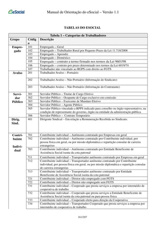 Manual de Orientação do eSocial – Versão 1.1

TABELAS DO ESOCIAL
Grupo
Empregado

Códig
o

Tabela 1 – Categorias de Trabalhadores
Descrição

Dirig.
Sind.

Trabalhador Avulso – Não Portuário (Informação do Sindicato)

203

Servidor
Público

Empregado – Geral
Empregado – Trabalhador Rural por Pequeno Prazo da Lei 11.718/2008
Empregado – Aprendiz
Empregado – Doméstico
Empregado – contrato a termo firmado nos termos da Lei 9601/98
Empregado – contrato por prazo determinado nos termos da Lei 6019/74
Trabalhador não vinculado ao RGPS com direito ao FGTS
Trabalhador Avulso – Portuário

202

Avulso

101
102
103
104
105
106
107
201

Trabalhador Avulso – Não Portuário (Informação do Contratante)

301
302
303
304
305

Servidor Público – Titular de Cargo Efetivo
Servidor Público – Ocupante de Cargo exclusivo em comissão
Servidor Público – Exercente de Mandato Eletivo
Servidor Público – Agente Público
Servidor Público vinculado a RPPS indicado para conselho ou órgão representativo, na
condição de representante do governo, órgão ou entidade da administração pública.
Servidor Público – Contrato Temporário
Dirigente Sindical – Em relação a Remuneração Recebida no Sindicato.

306
401

Contribuinte

701
702

Individual

703
711
712
713
721
722
731
732
733
734

Contribuinte individual – Autônomo contratado por Empresas em geral
Contribuinte individual – Autônomo contratado por Contribuinte individual, por
pessoa física em geral, ou por missão diplomática e repartição consular de carreira
estrangeiras
Contribuinte individual – Autônomo contratado por Entidade Beneficente de
Assistência Social isenta da cota patronal
Contribuinte individual – Transportador autônomo contratado por Empresas em geral
Contribuinte individual – Transportador autônomo contratado por Contribuinte
individual, por pessoa física em geral, ou por missão diplomática e repartição consular
de carreira estrangeiras
Contribuinte individual – Transportador autônomo contratado por Entidade
Beneficente de Assistência Social isenta da cota patronal
Contribuinte individual – Diretor não empregado com FGTS
Contribuinte individual – Diretor não empregado sem FGTS
Contribuinte individual – Cooperado que presta serviços a empresa por intermédio de
cooperativa de trabalho
Contribuinte individual – Cooperado que presta serviços a Entidade Beneficente de
Assistência Social isenta da cota patronal ou para pessoa física
Contribuinte individual – Cooperado eleito para direção da Cooperativa
Contribuinte individual – Transportador Cooperado que presta serviços a empresa por
intermédio de cooperativa de trabalho
161/207

 